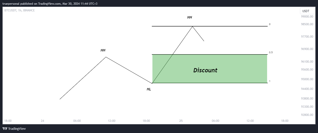 BINANCE:BTCUSDT Chart Image by truepersonal