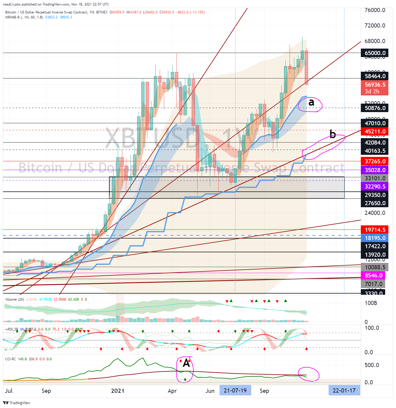 BITMEX:XBTUSD Immagine del grafico by readCrypto
