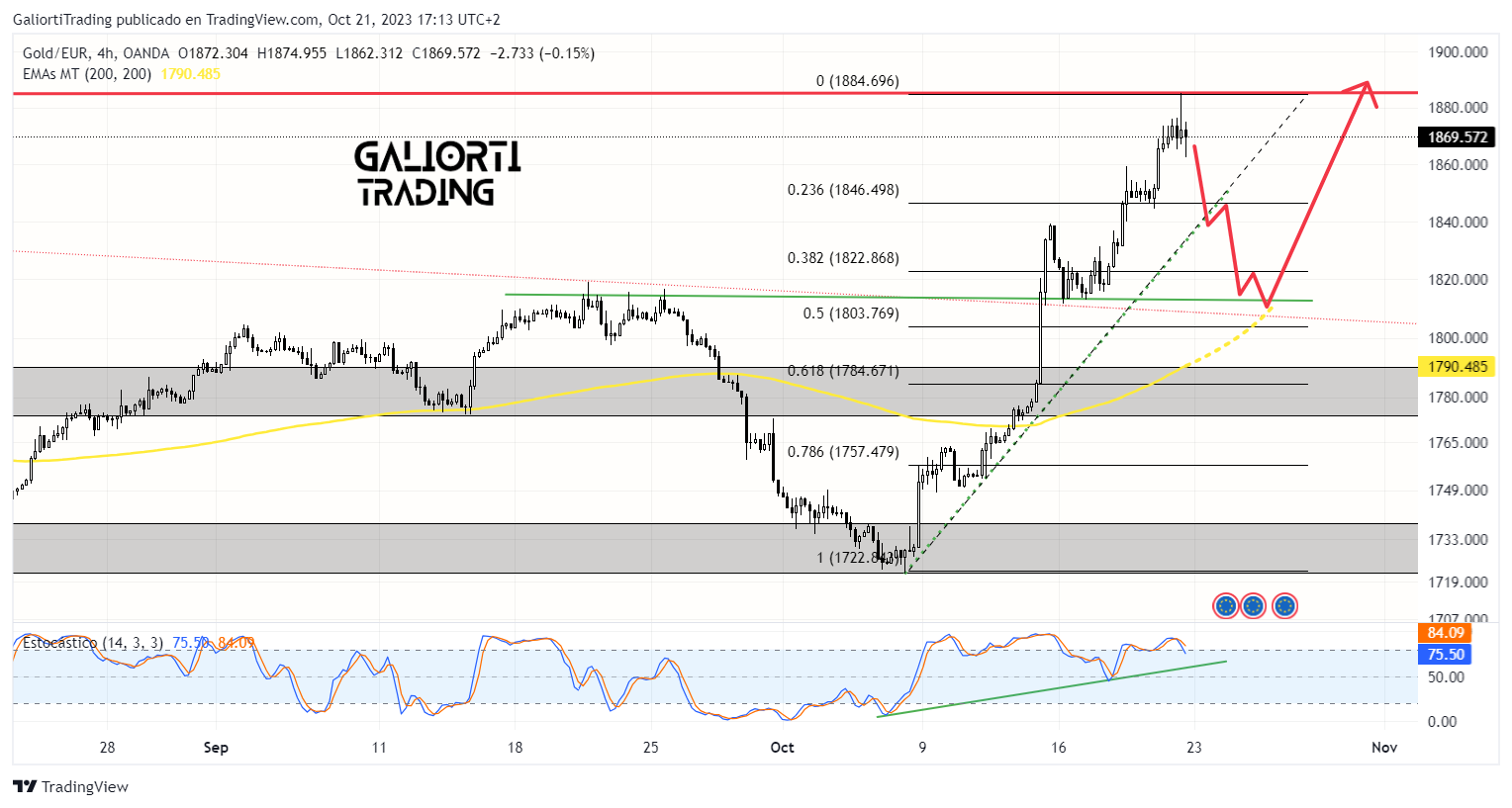 OANDA:XAUEUR Chart Image by GaliortiTrading
