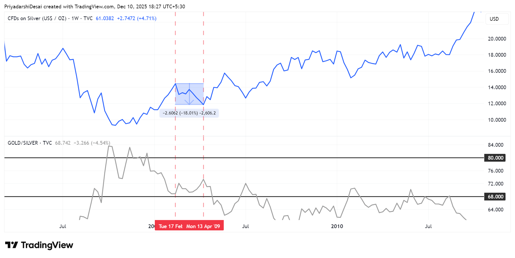 TVC:SILVER Chart Image by PriyadarshiDesai