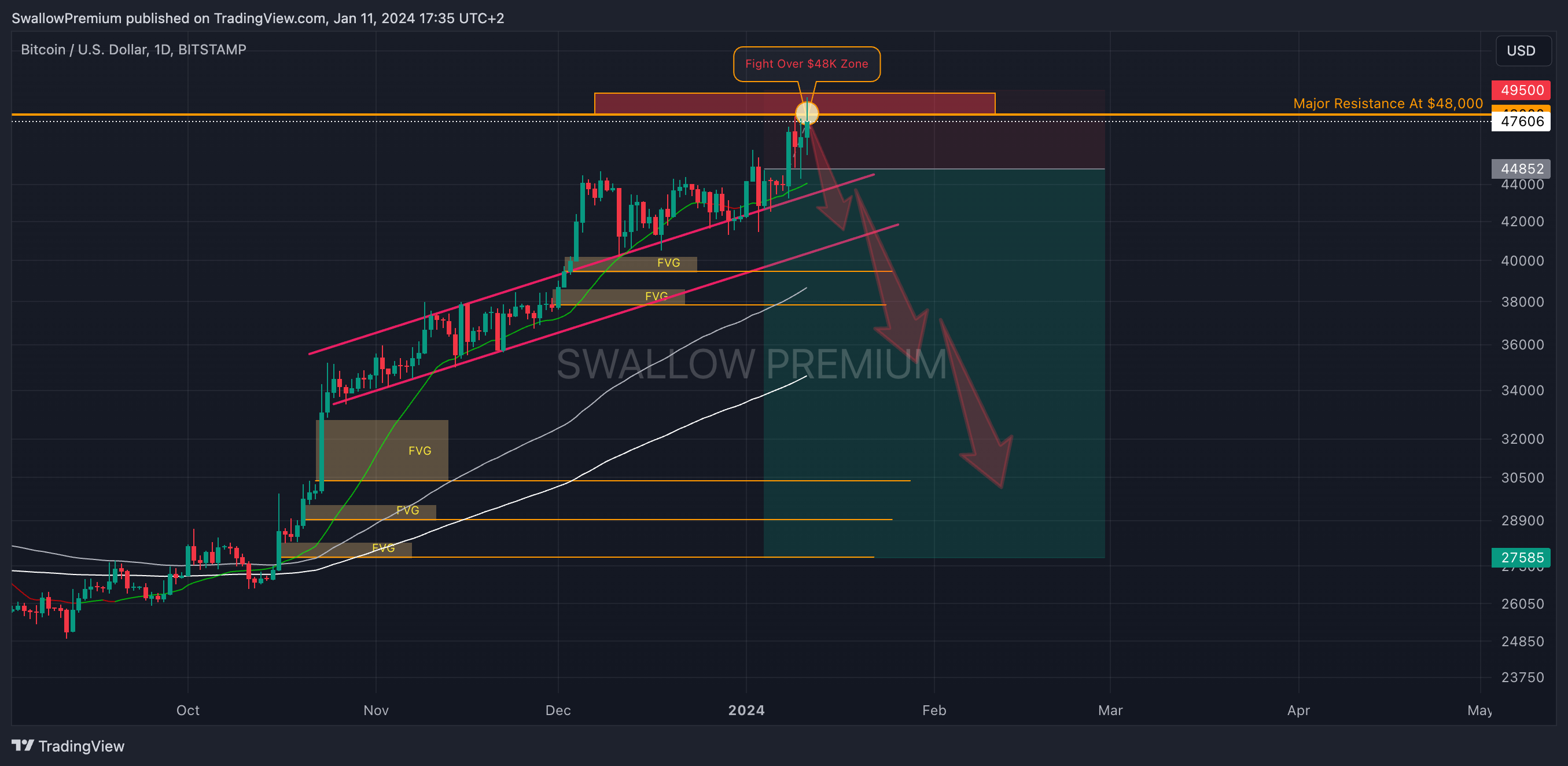 BITSTAMP:BTCUSD Chartbild von SwallowAcademy