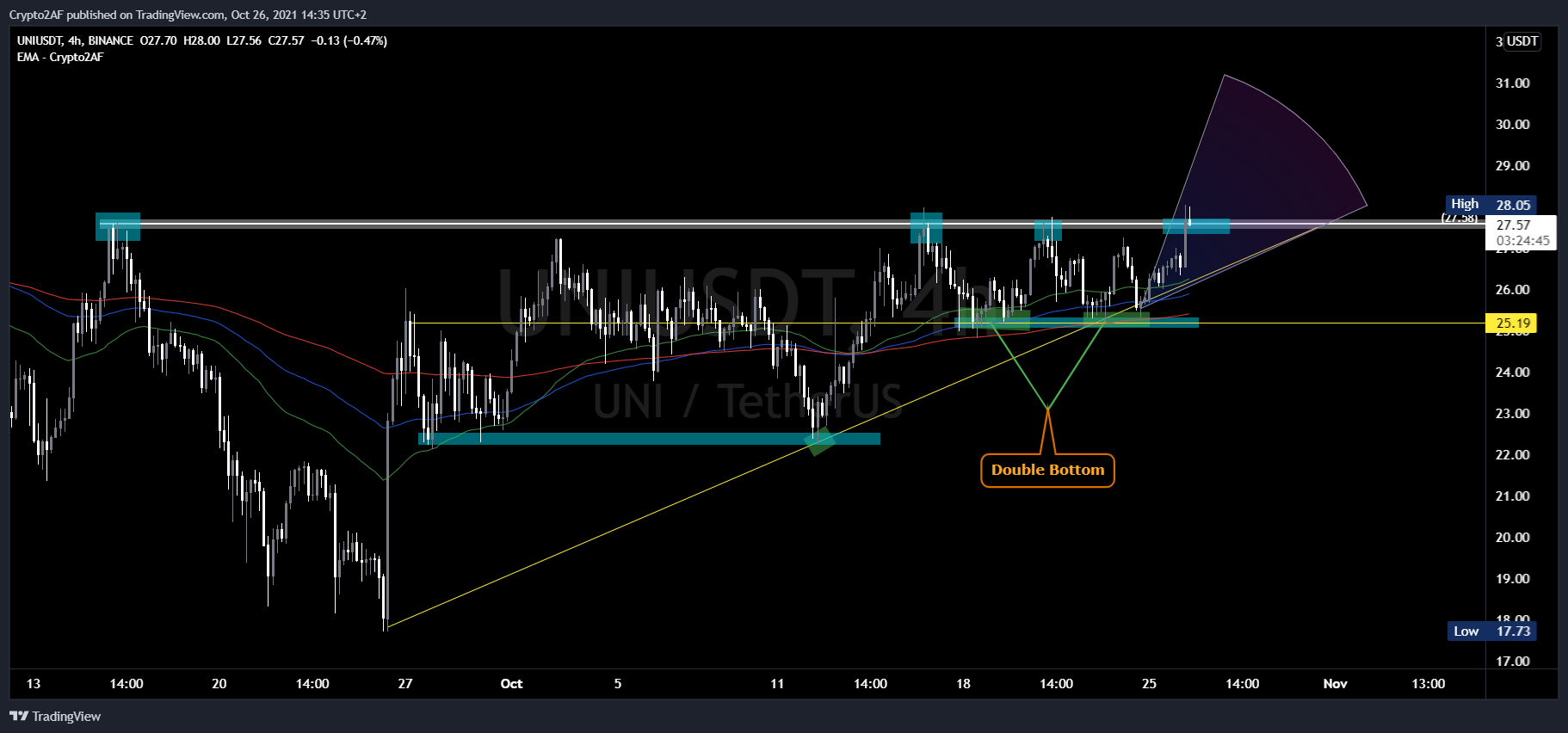 BINANCE:UNIUSDT Obraz wykresu od Crypto2AF