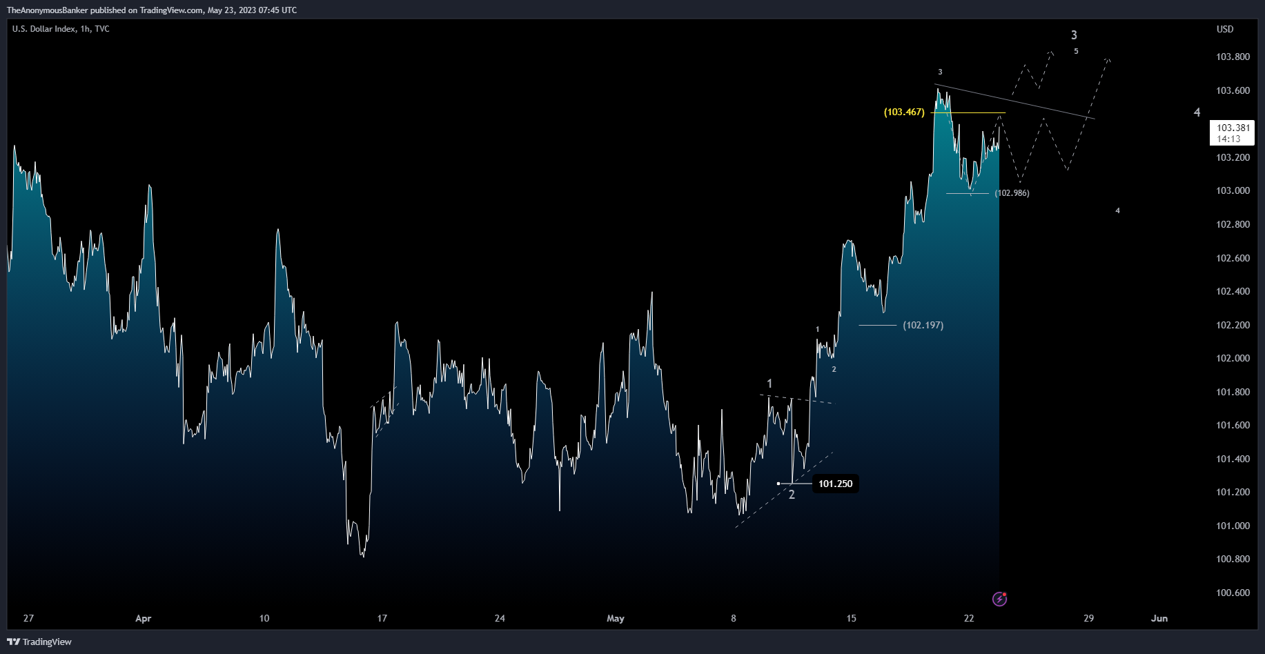 TVC:DXY Chart Image by TheAnonymousBanker