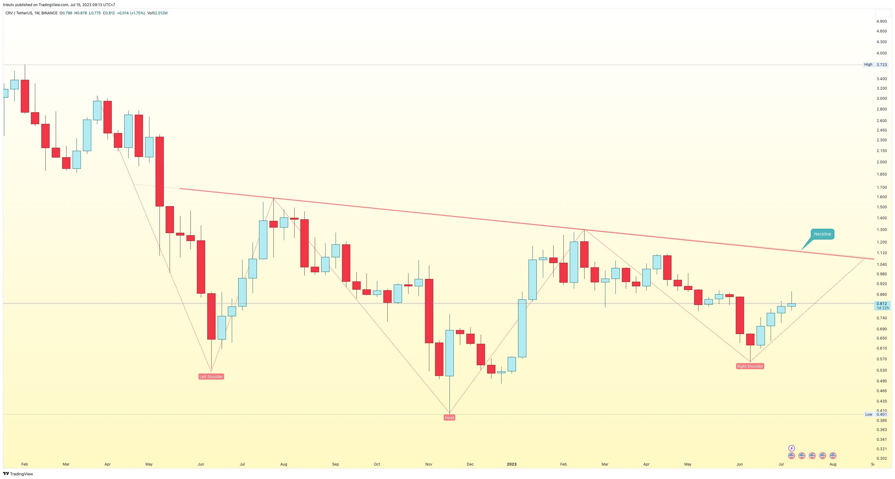 BINANCE:CRVUSDT Chart Image by mileinvest