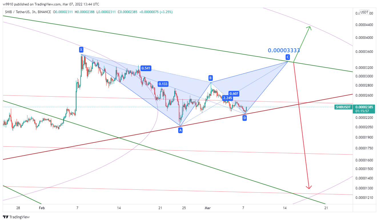 BINANCE:SHIBUSDT Chart Image by vr9910