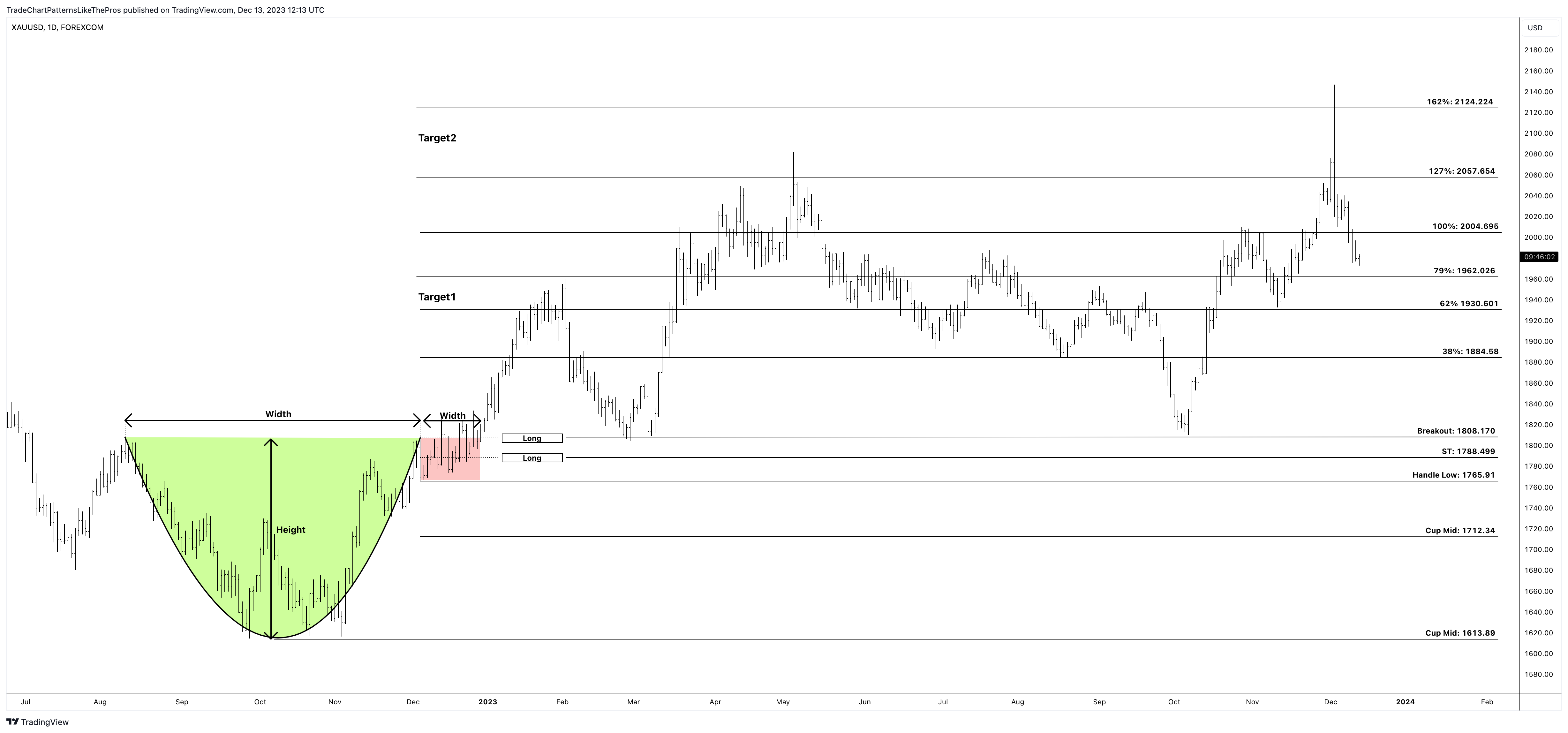 FOREXCOM:XAUUSD Chart Image by TradeChartPatternsLikeThePros