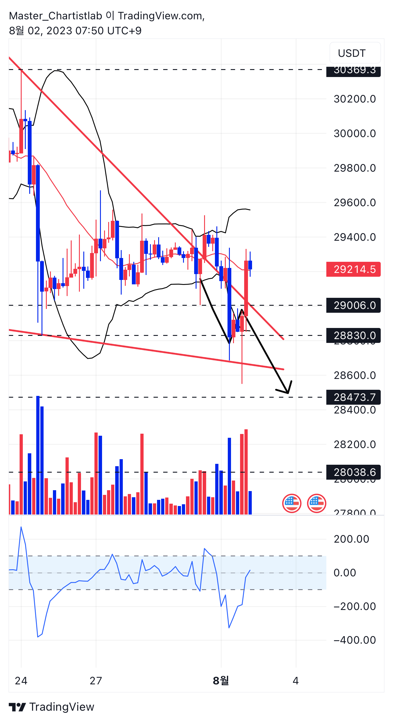 BINANCE:BTCUSDT.P Chart Image by Master_Chartistlab