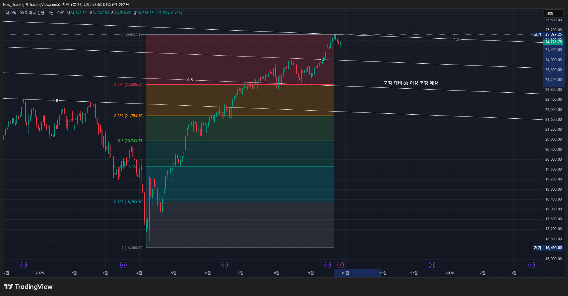 CME_MINI_DL:NQ1! 차트 이미지 - Now_Trading 제공
