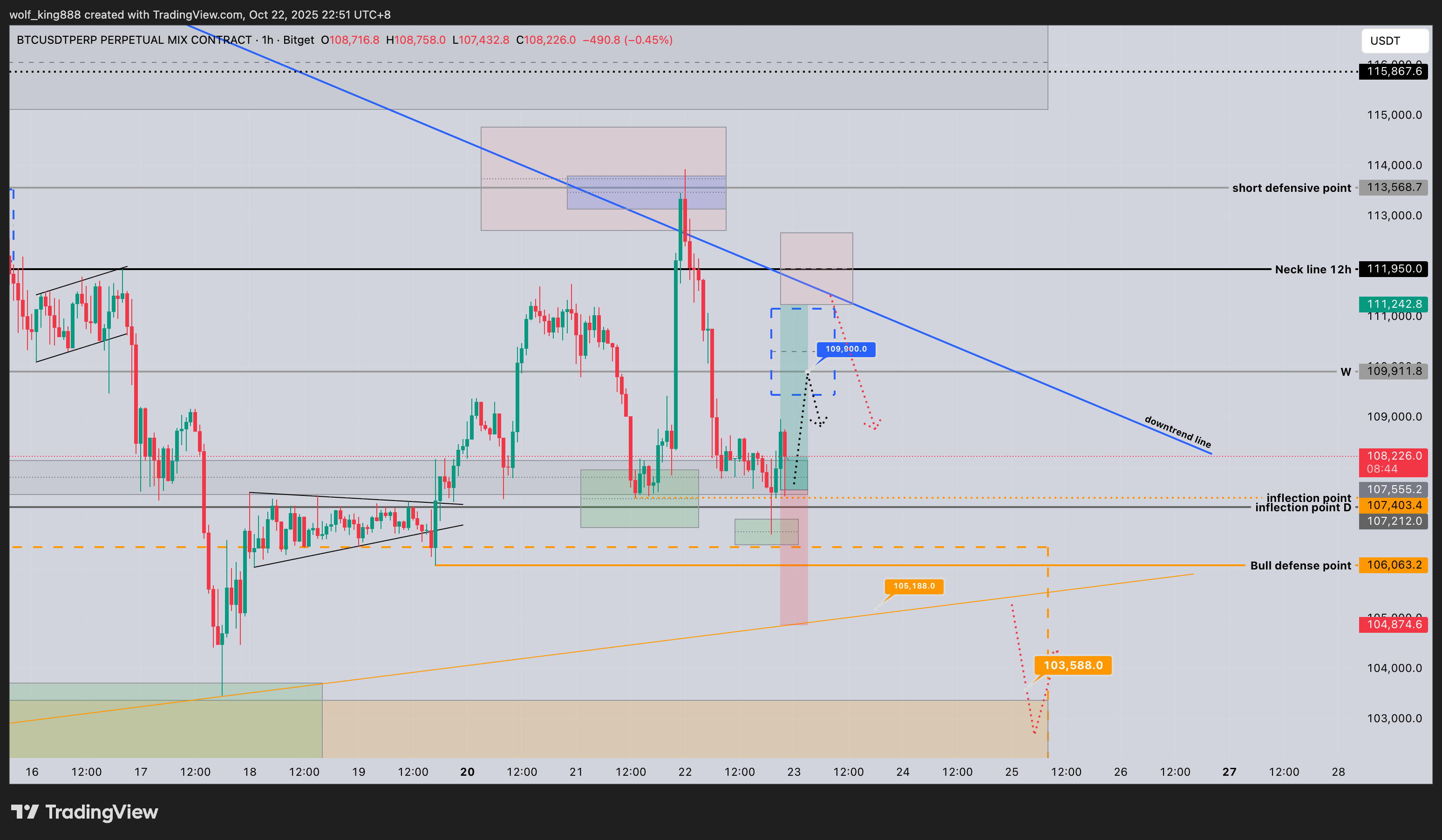 BITGET:BTCUSDT.P Chart Image by wolf_king888