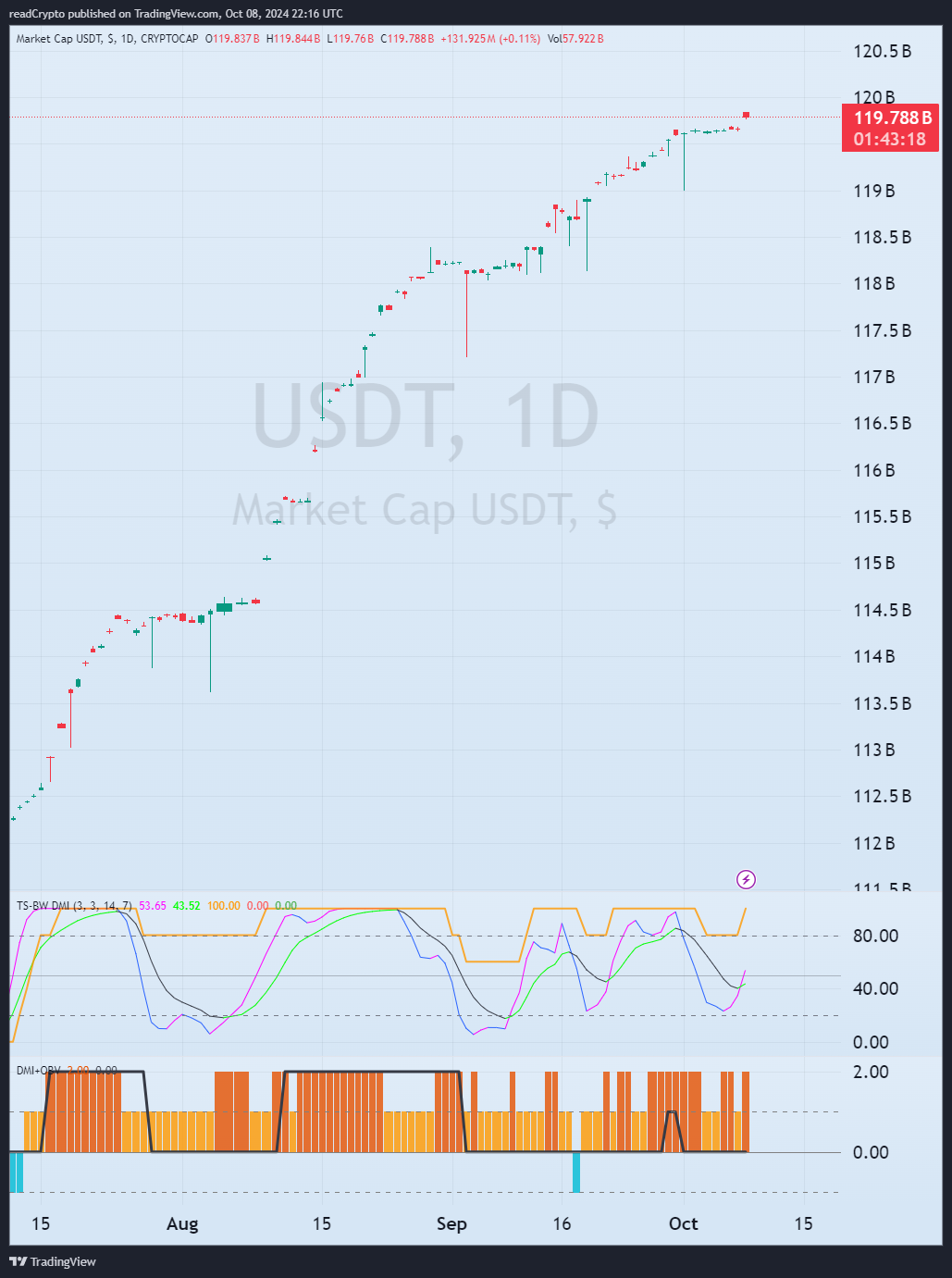 CRYPTOCAP:USDT ภาพชาร์ต โดย readCrypto