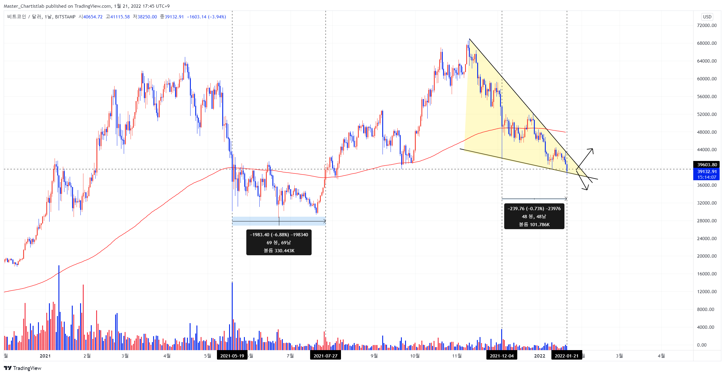 BITSTAMP:BTCUSD Chartbild von Master_Chartistlab