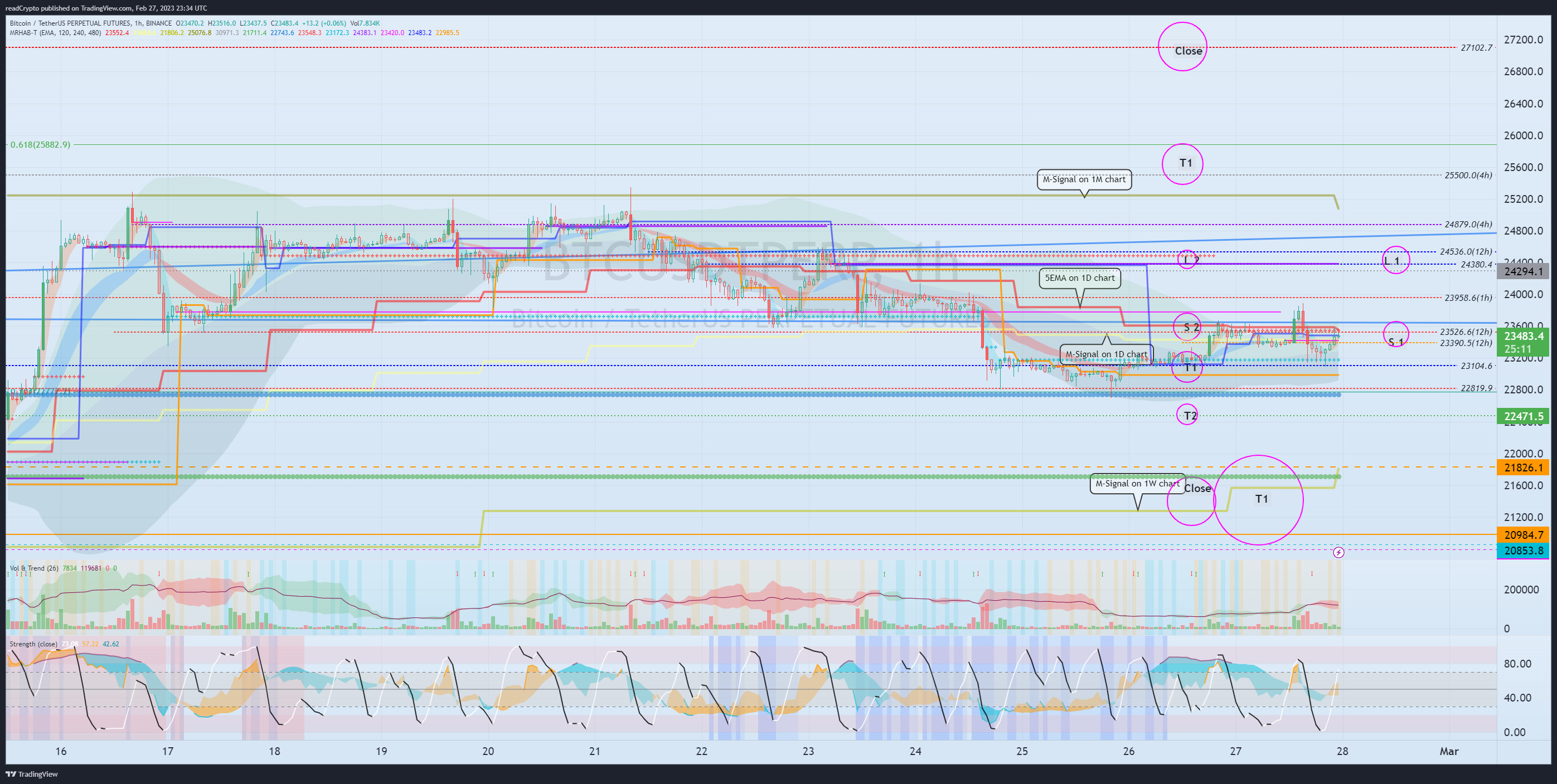 BINANCE:BTCUSDTPERP Chart Image by readCrypto