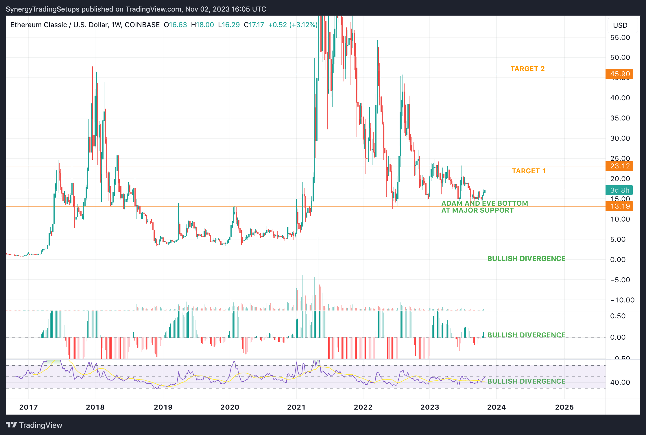 COINBASE:ETCUSD ‏תמונת גרף מאת SynergyTradingSetups