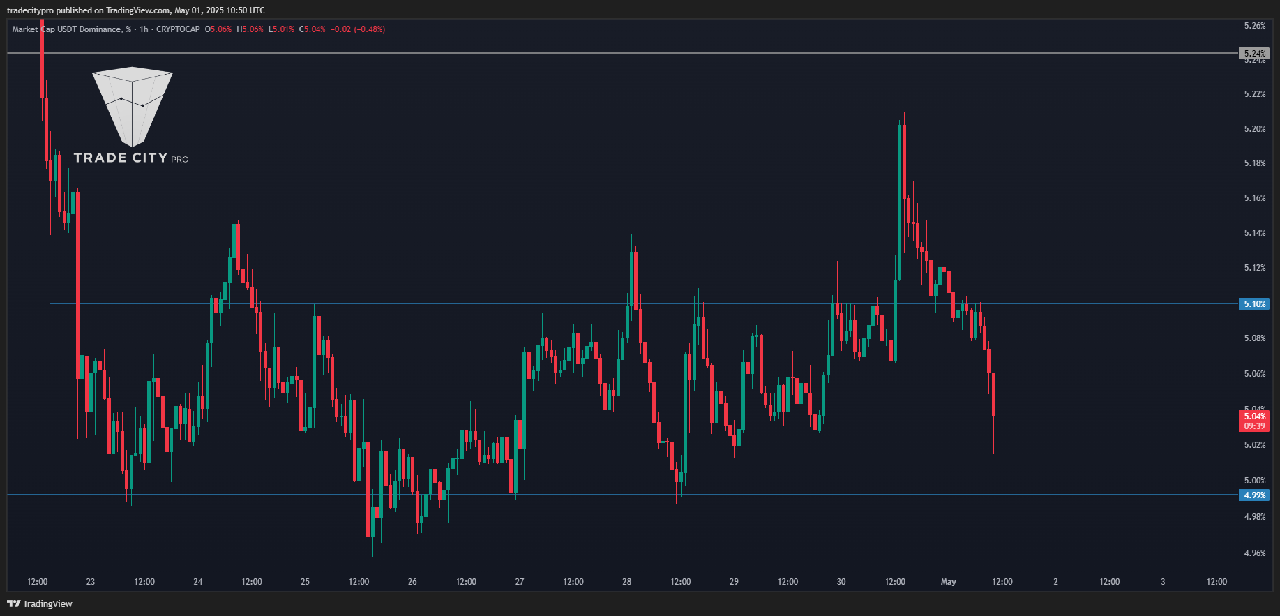 CRYPTOCAP:USDT.D Chart Image by tradecitypro