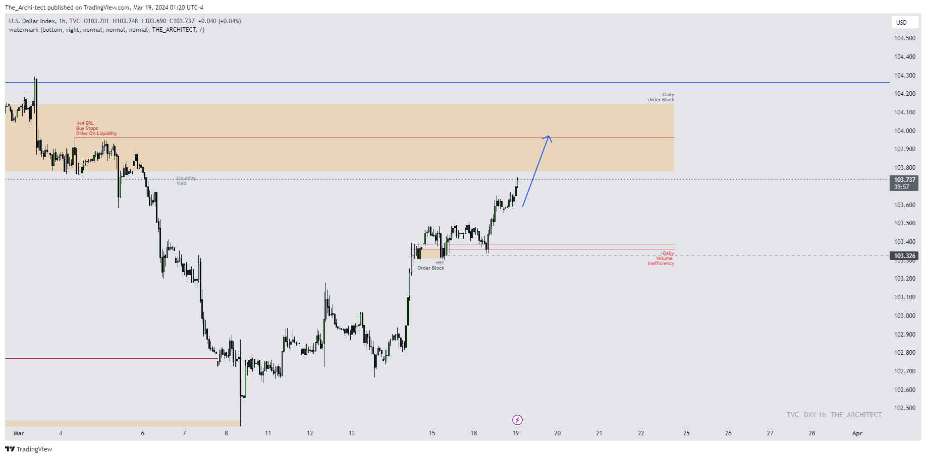 TVC:DXY Chart Image by The_Archi-tect