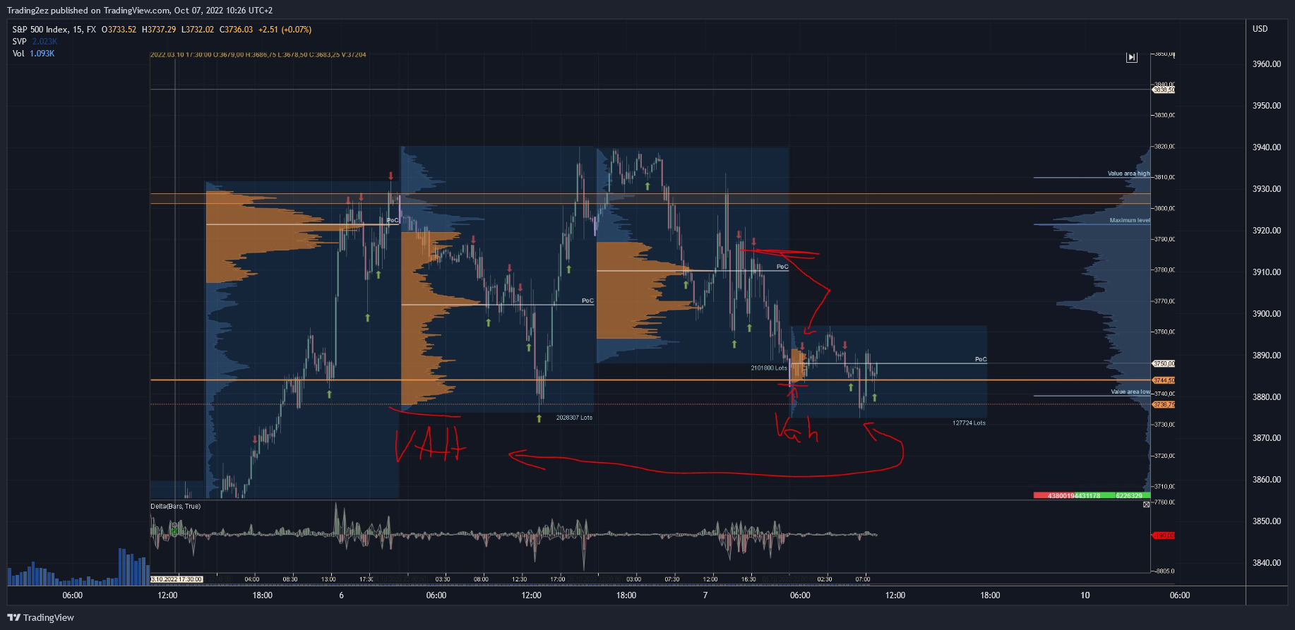 Снимок графика «FX:SPX500» от Trading2ez