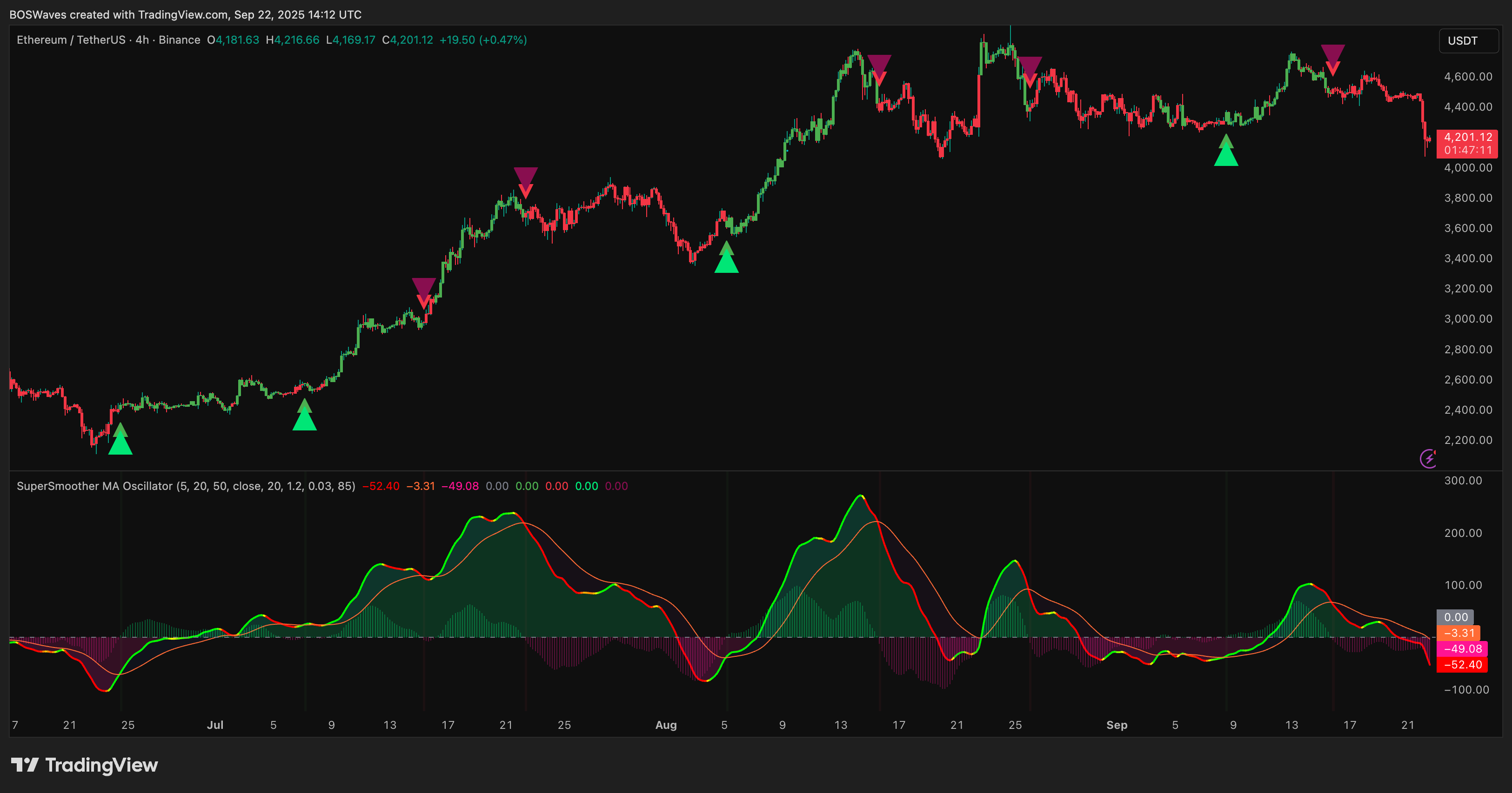 BINANCE:ETHUSDT Chart Image by BOSWaves