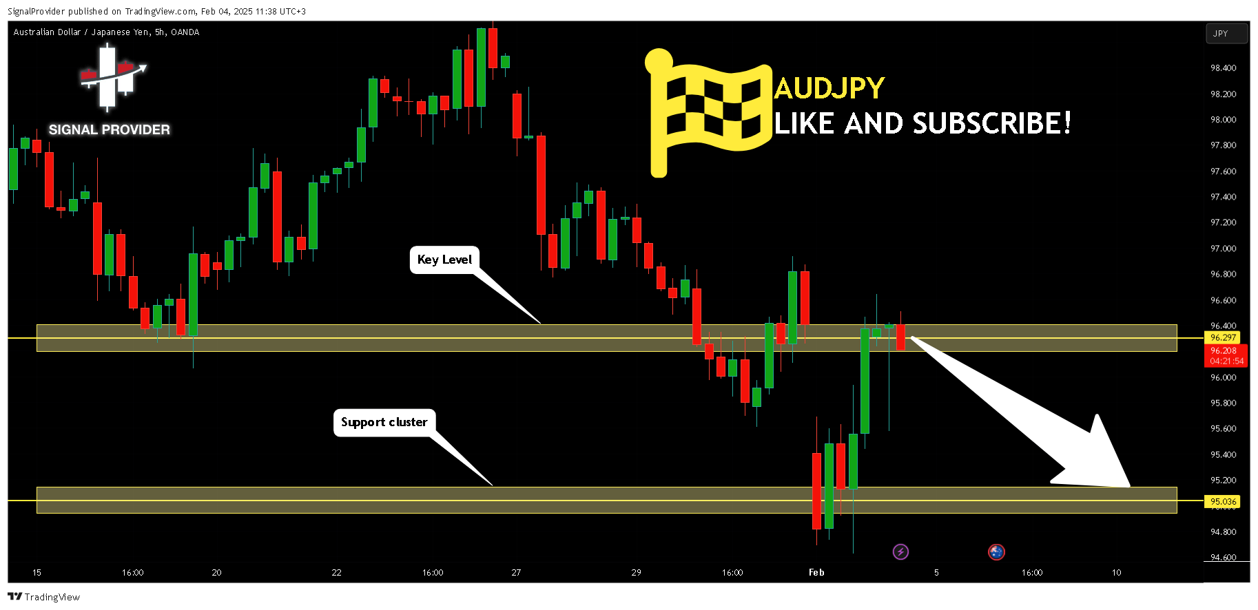 OANDA:AUDJPY Image du graphique par SignalProvider