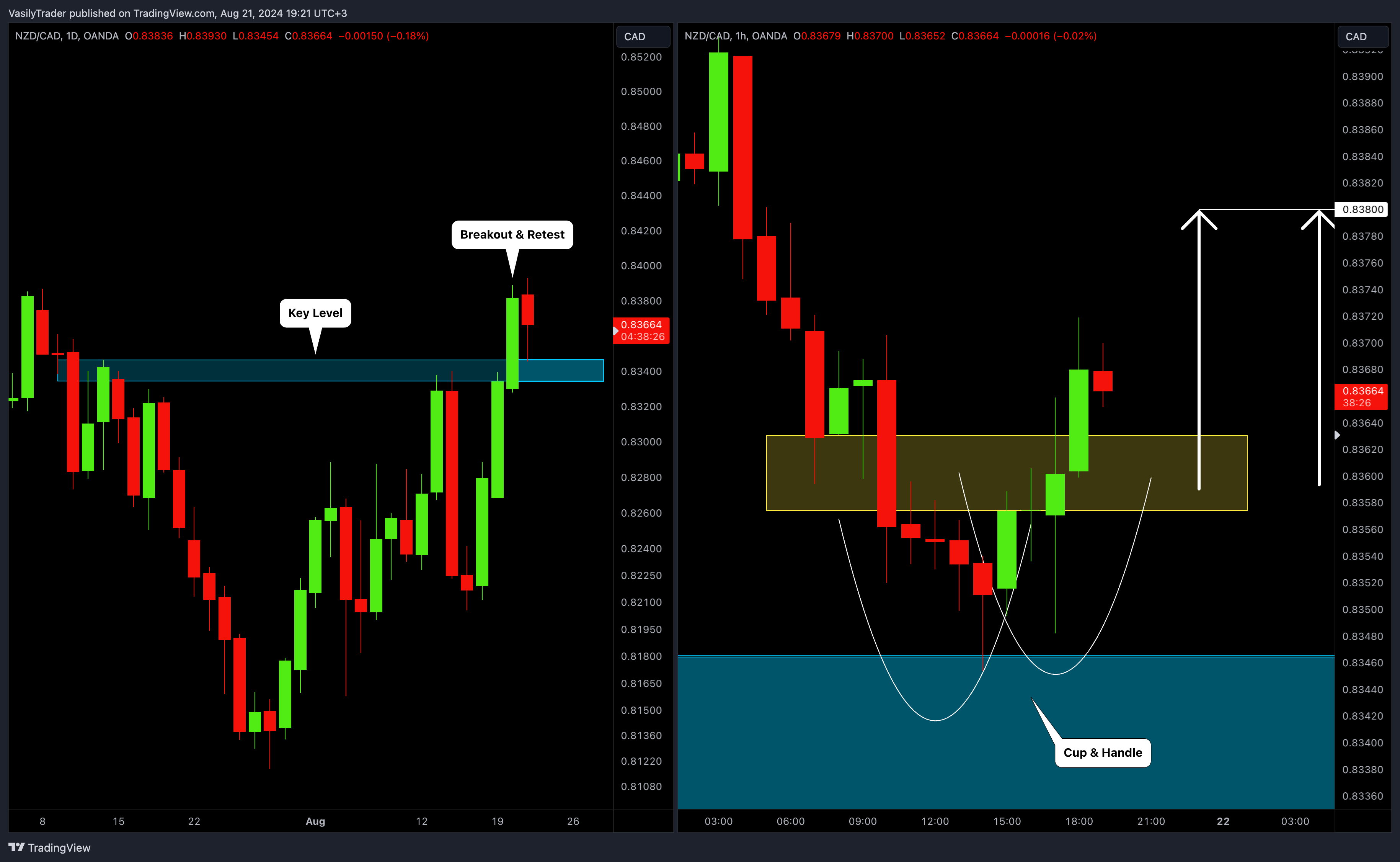 Imej Carta OANDA:NZDCAD oleh VasilyTrader