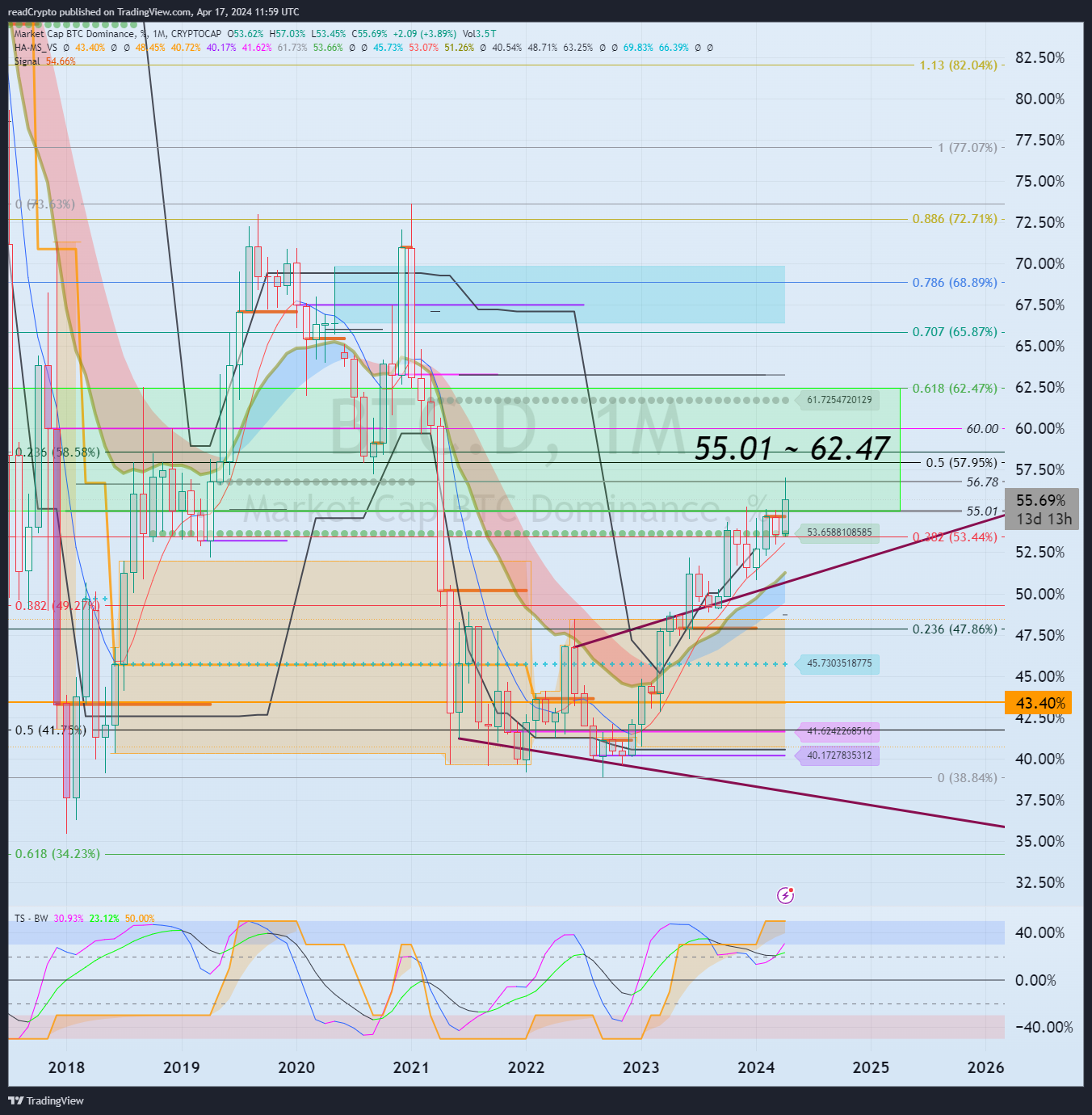 CRYPTOCAP:BTC.D Chart Image by readCrypto