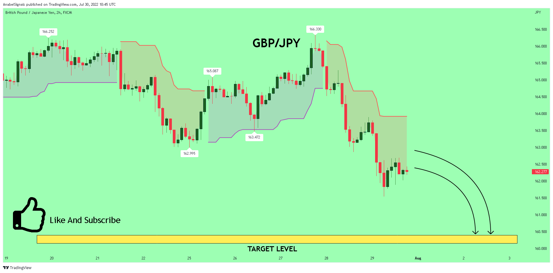 FX:GBPJPY Chart Image by AnabelSignals