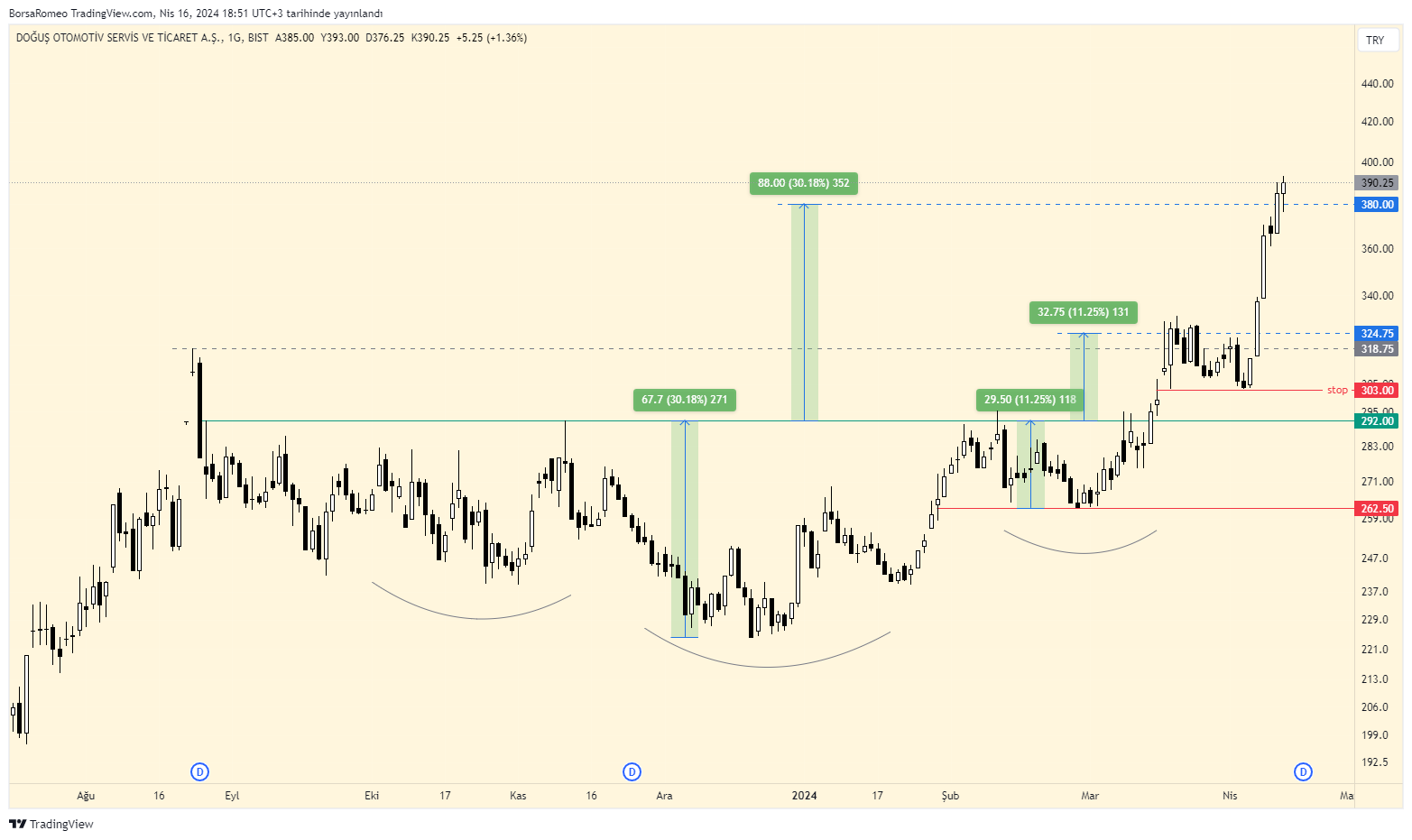 BISTMIXED:DOAS Chart Image by BorsaRomeo