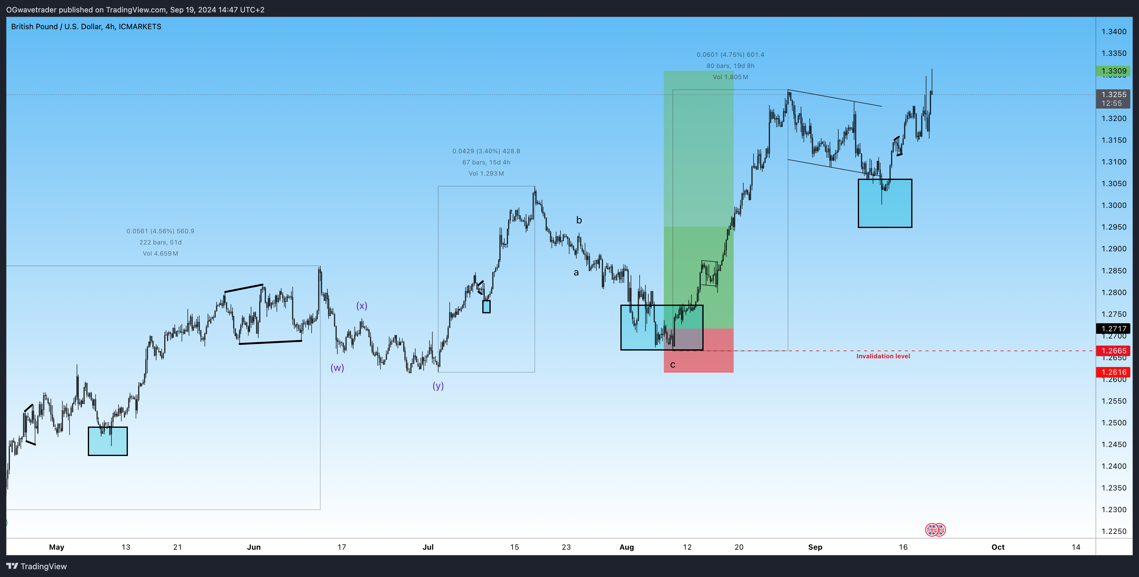 ICMARKETS:GBPUSD Chart Image by OGwavetrader