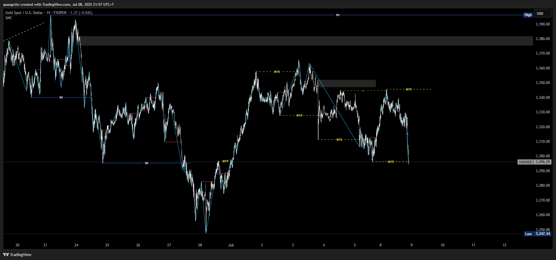 FXOPEN:XAUUSD Chart Image by quangcttn