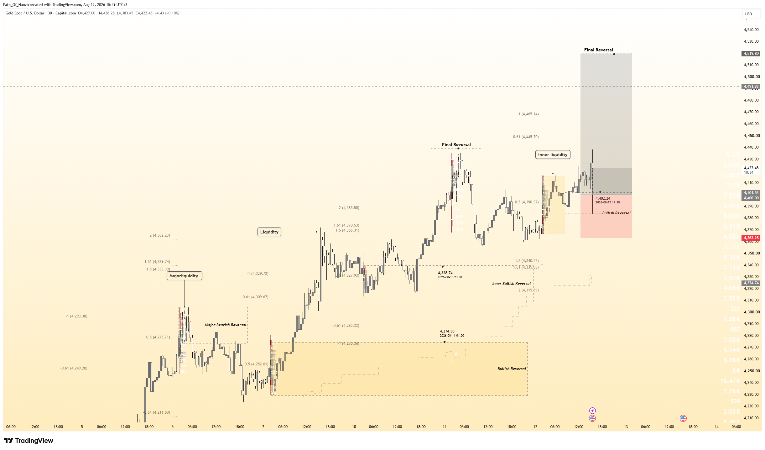 CAPITALCOM:XAUUSD 圖表圖片 由 Path_Of_Hanzo 提供