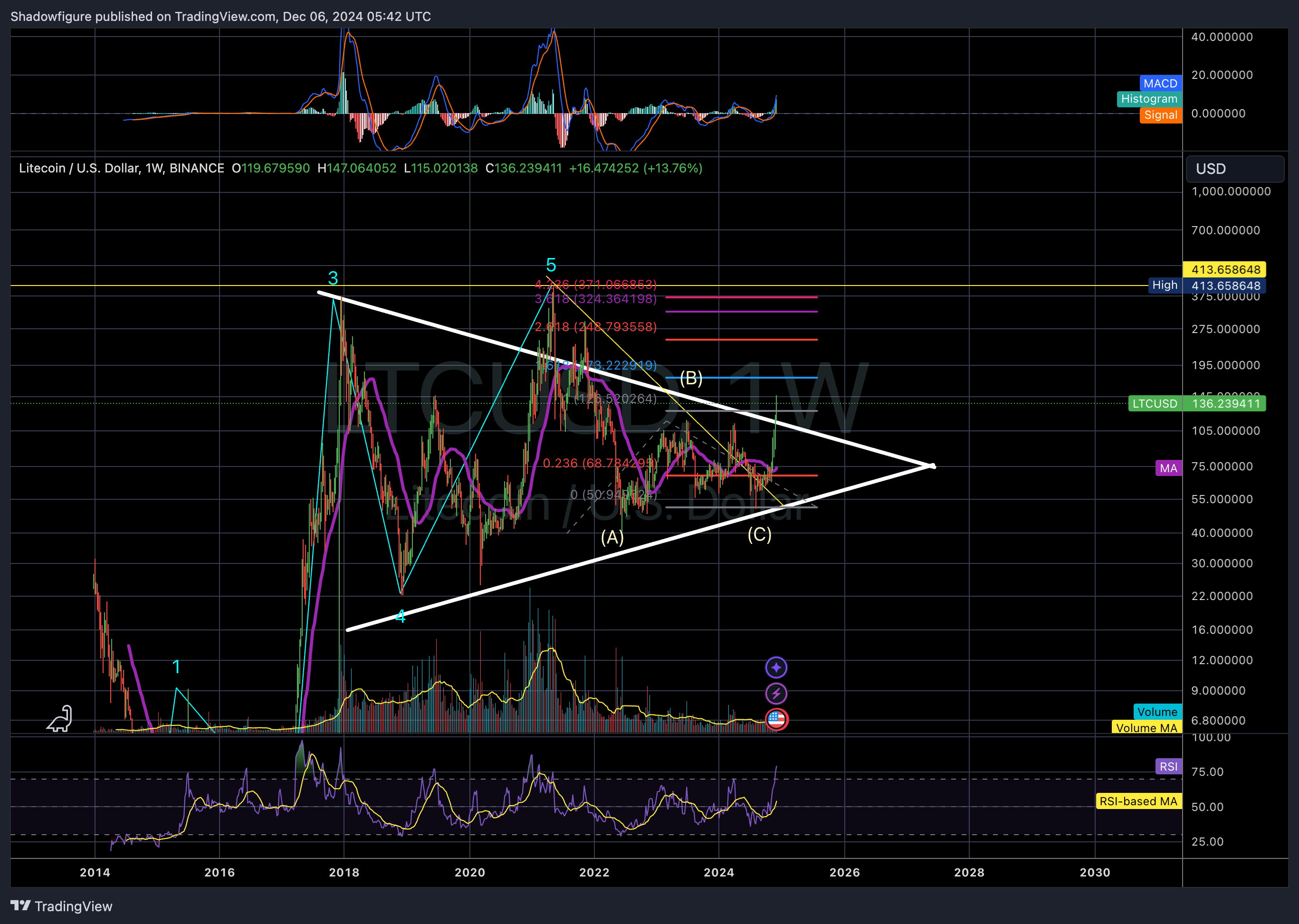 BINANCE:LTCUSD Chart Image by Shadowfigure