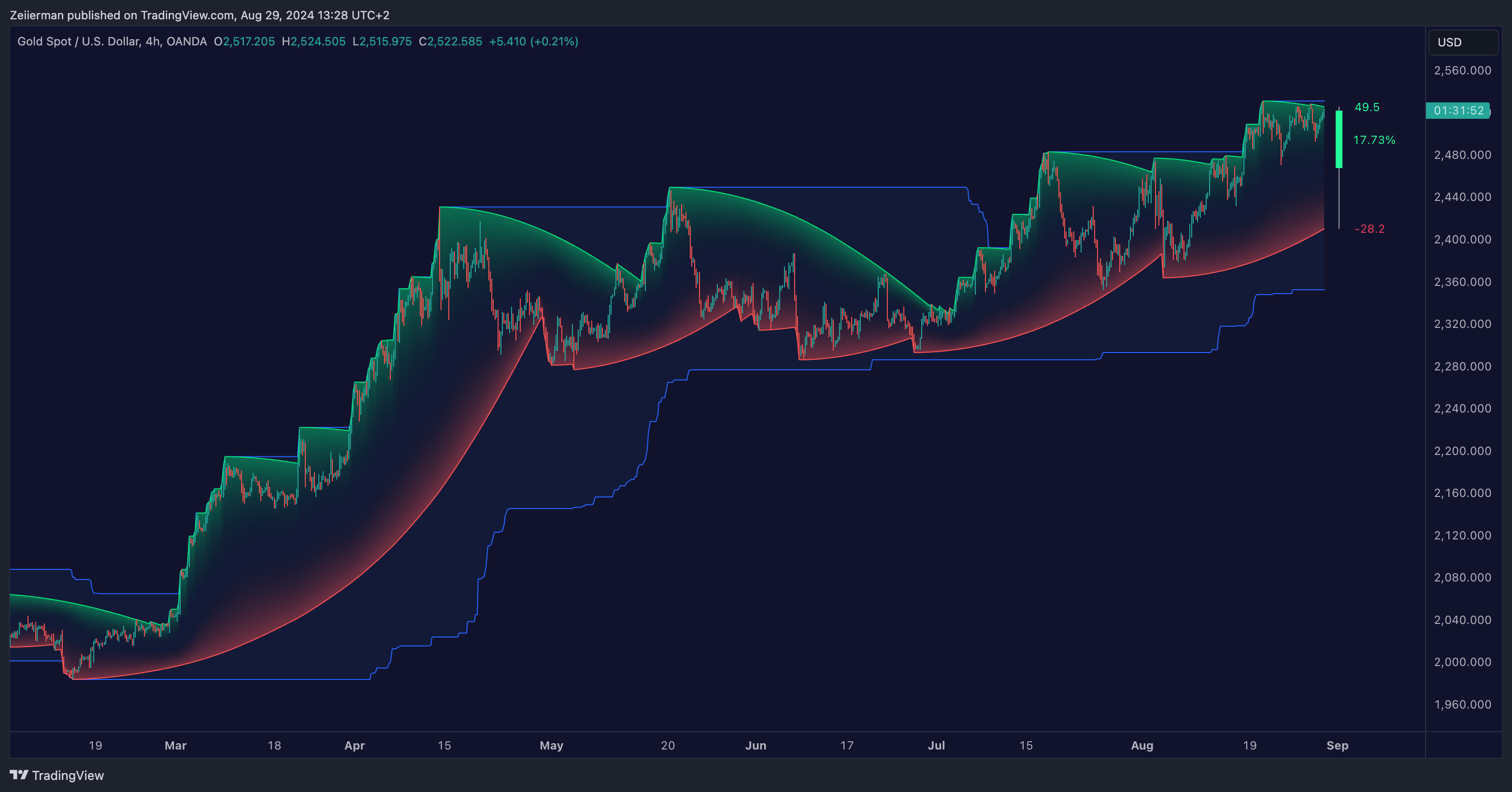 OANDA:XAUUSD Chart Image by Zeiierman