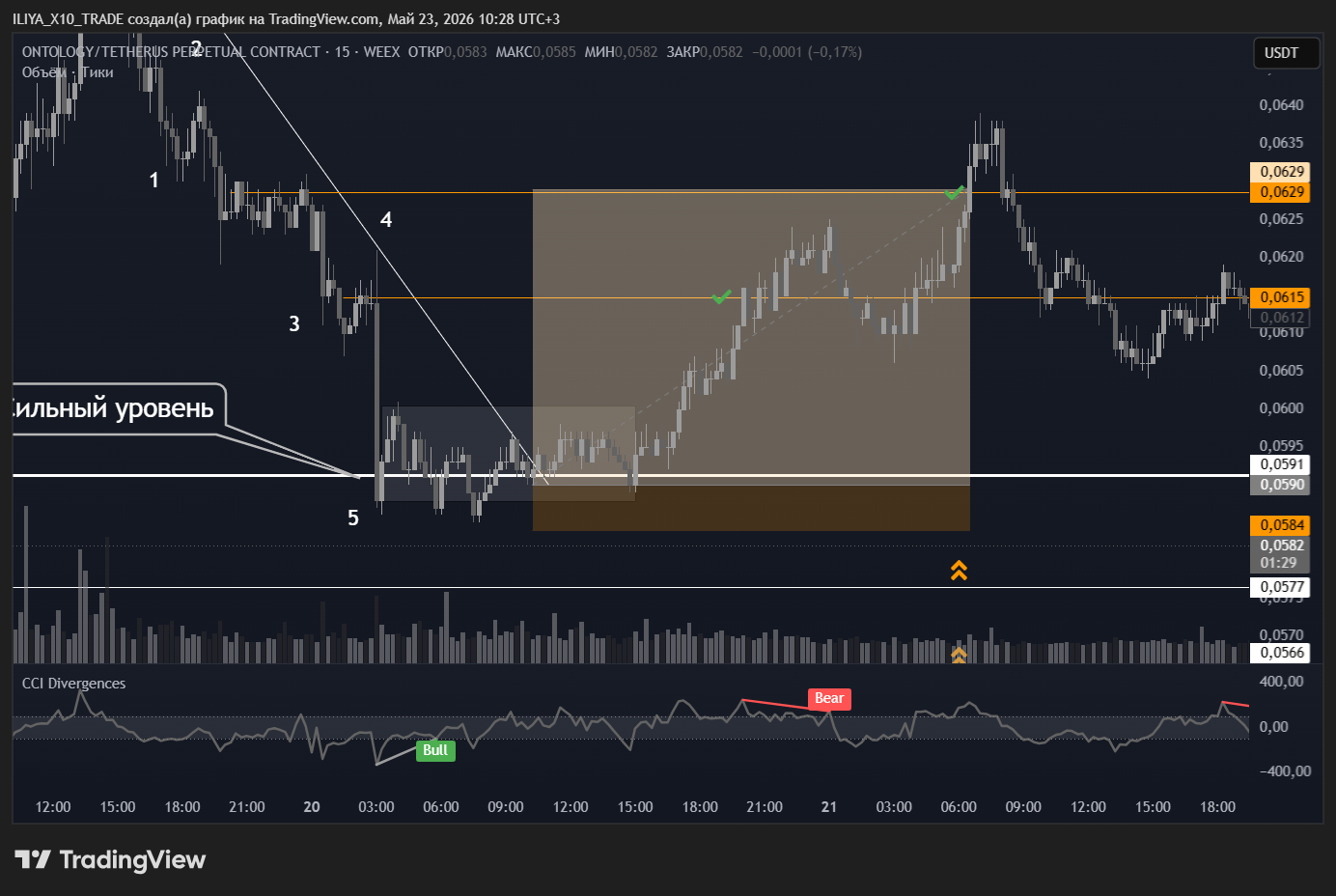 WEEX:ONTUSDT.P Chart Image by ILIYA_X10_TRADE