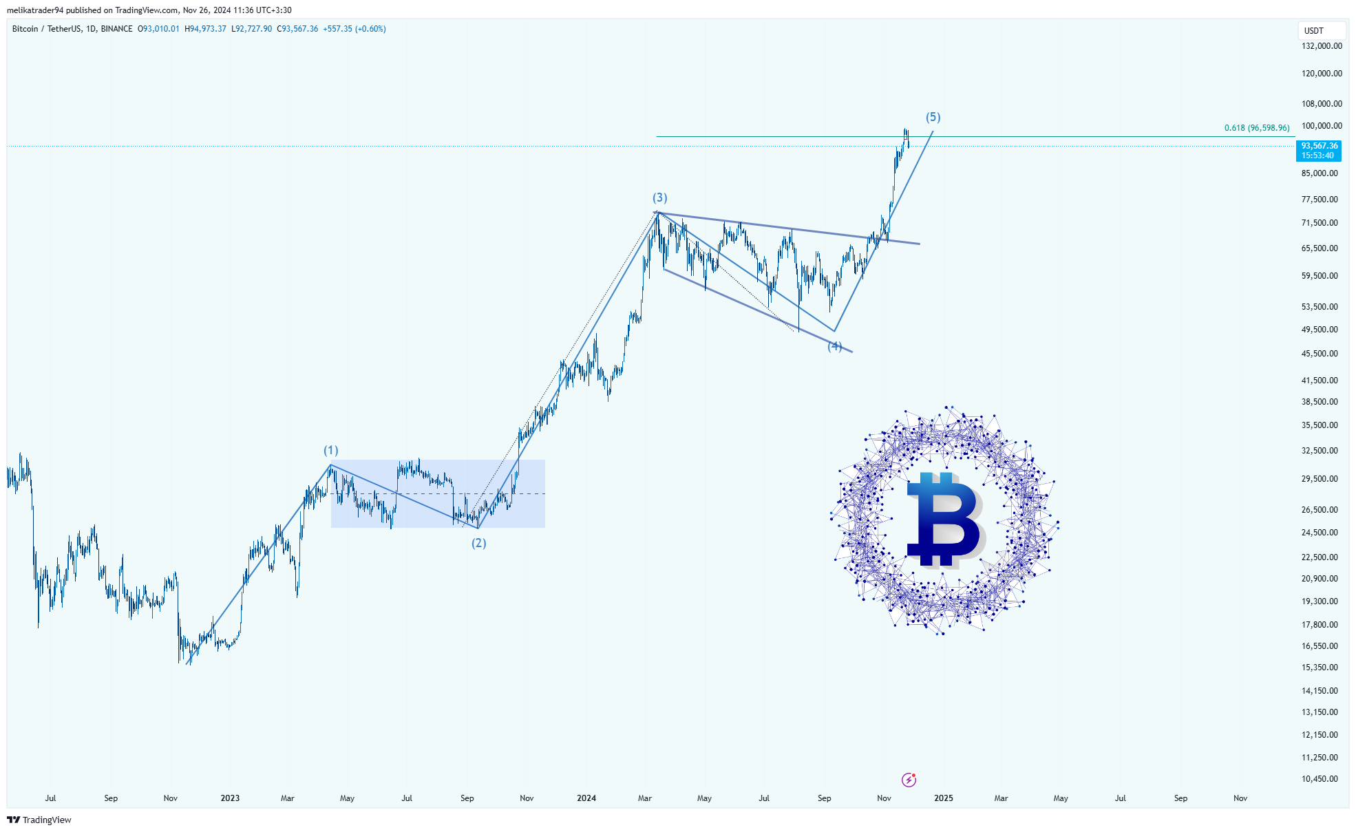 BINANCE:BTCUSDT Chart Image by melikatrader94