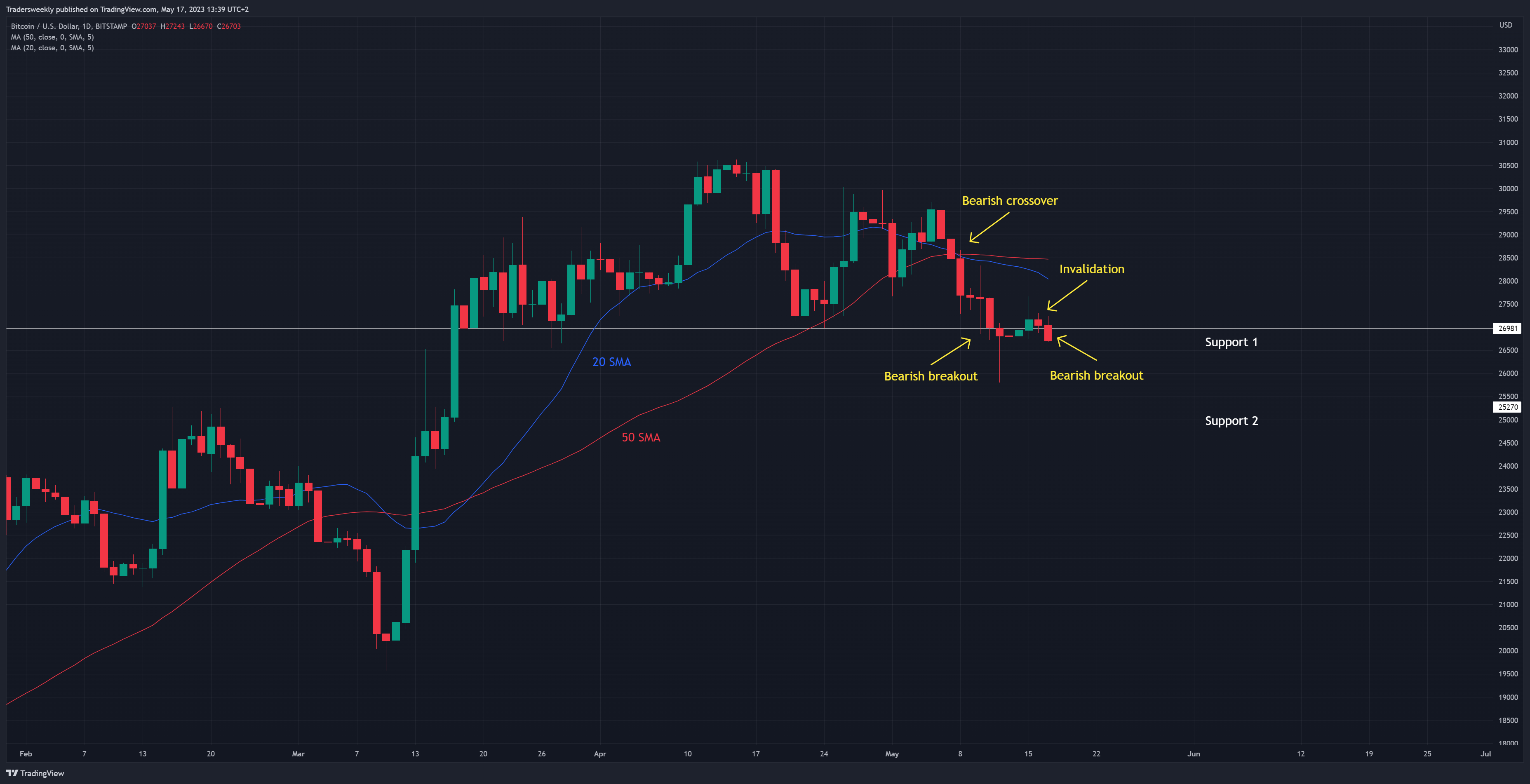 BITSTAMP:BTCUSD Chart Image by Tradersweekly