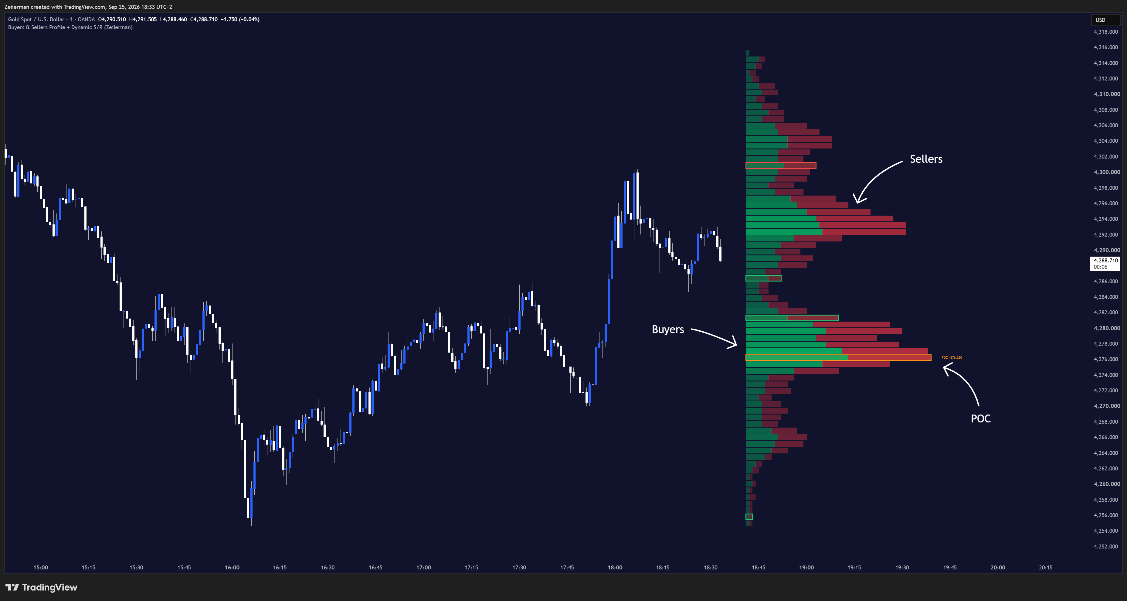 OANDA:XAUUSD Chart Image by Zeiierman