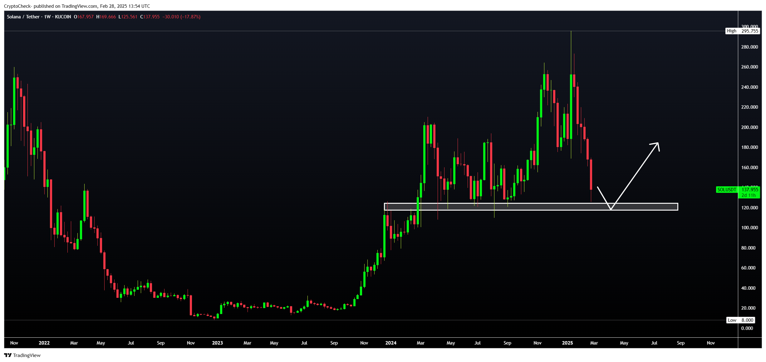 KUCOIN:SOLUSDT Image du graphique par Crypto-Check-