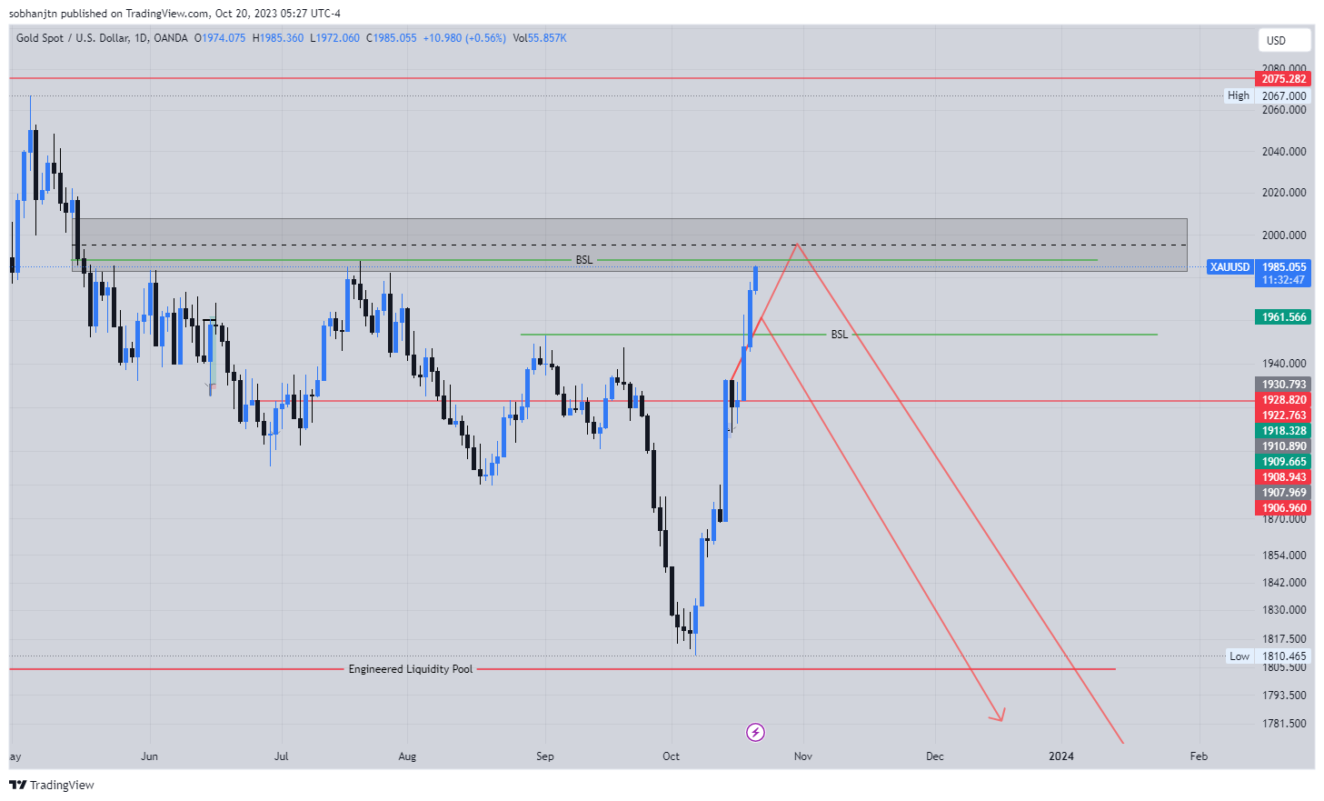 OANDA:XAUUSD ภาพชาร์ต โดย sobhanjtn