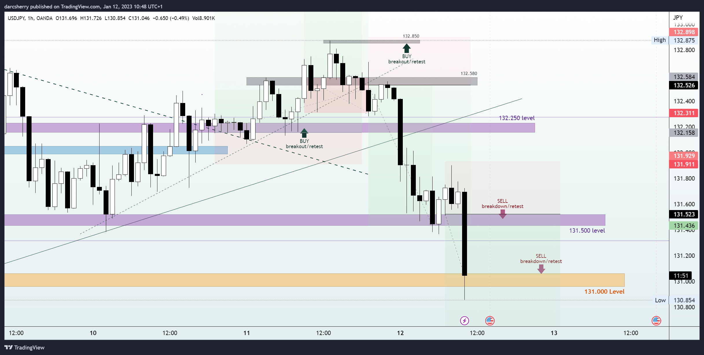 OANDA:USDJPY Chart Image by darcsherry