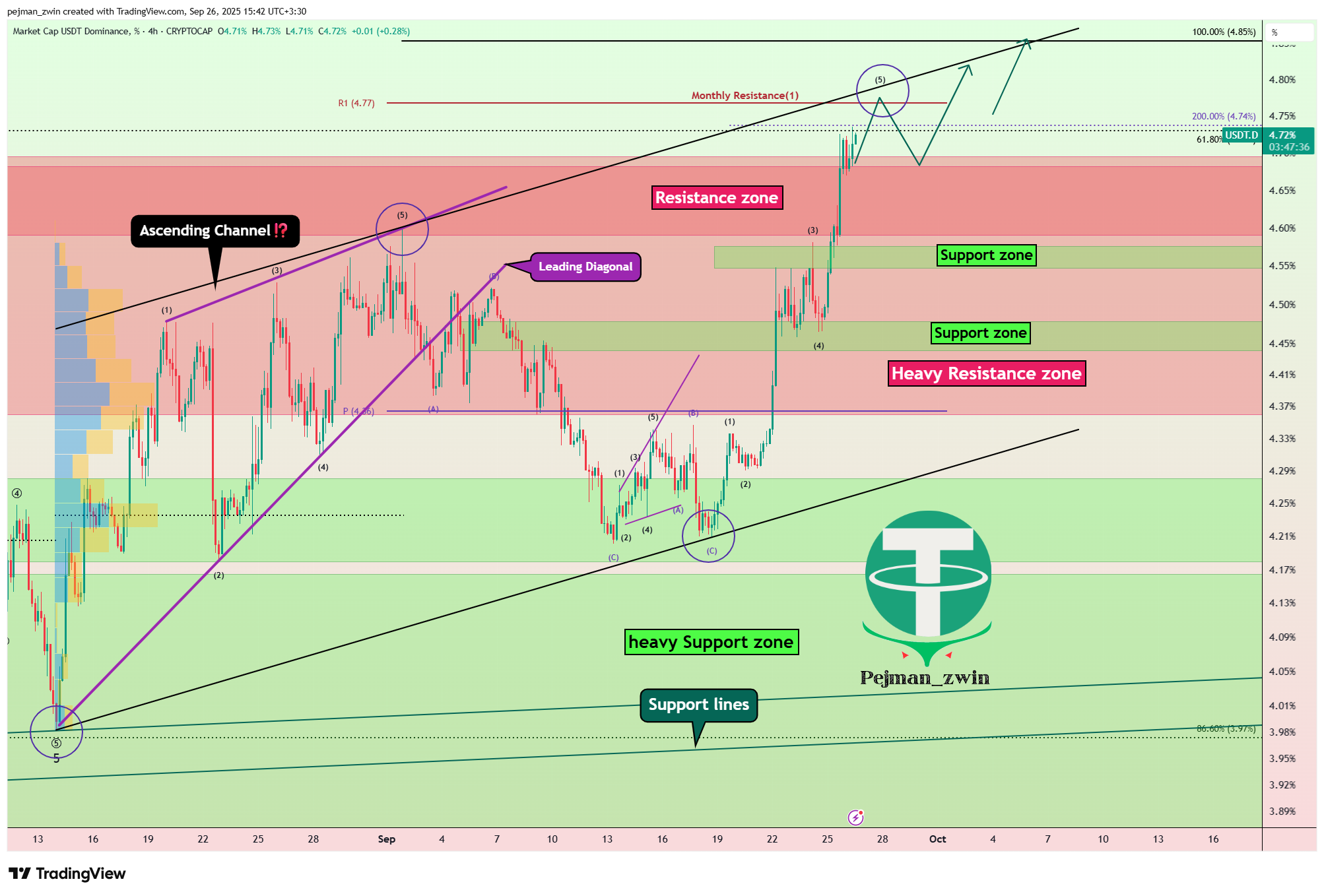 CRYPTOCAP:USDT.D Chart Image by pejman_zwin