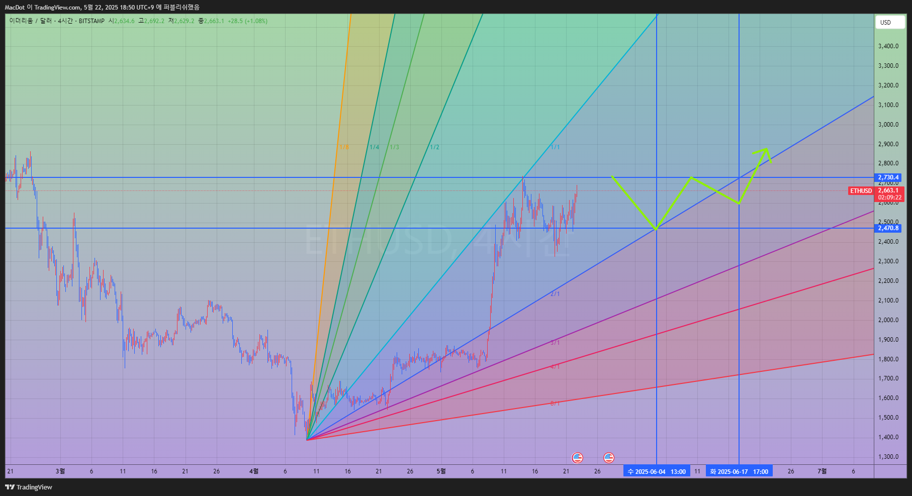 BITSTAMP:ETHUSD Chartbild von MacDot
