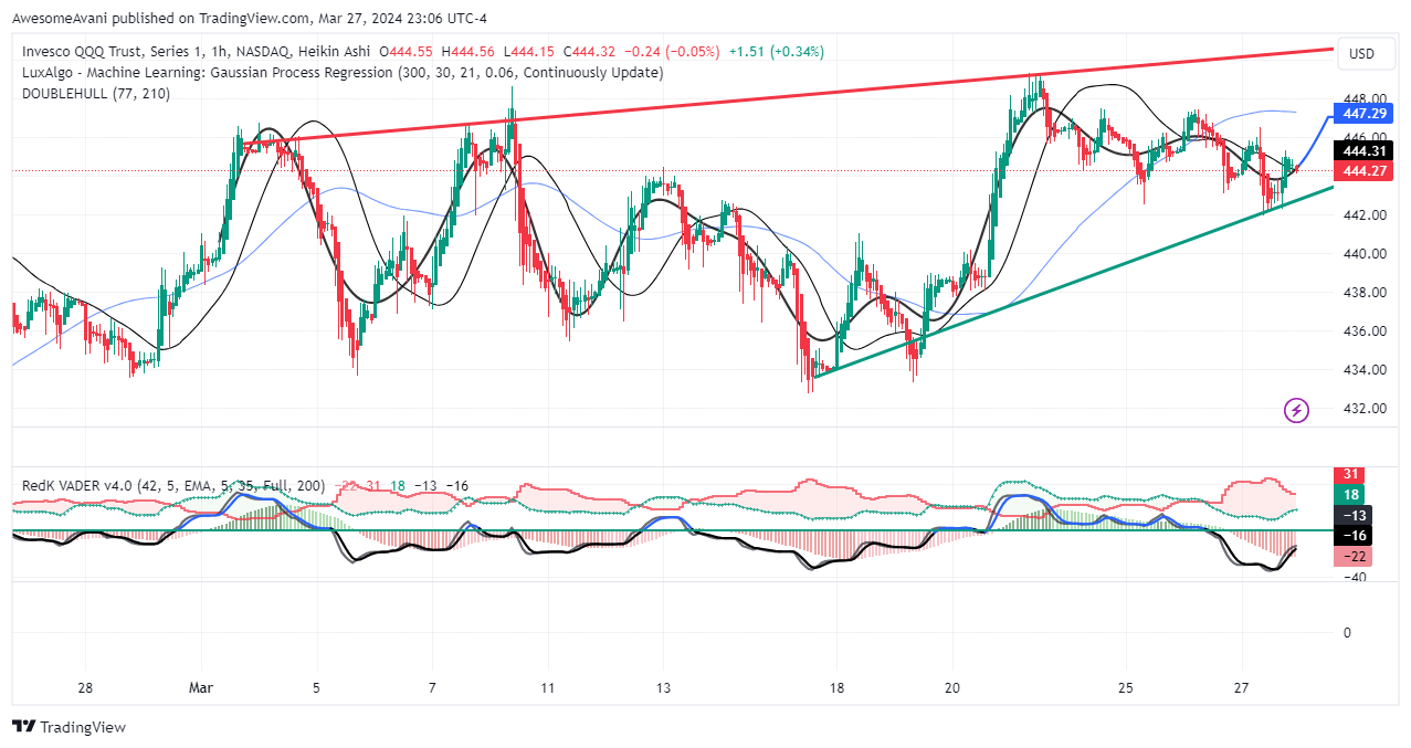 BATS:QQQ Chart Image by AwesomeAvani