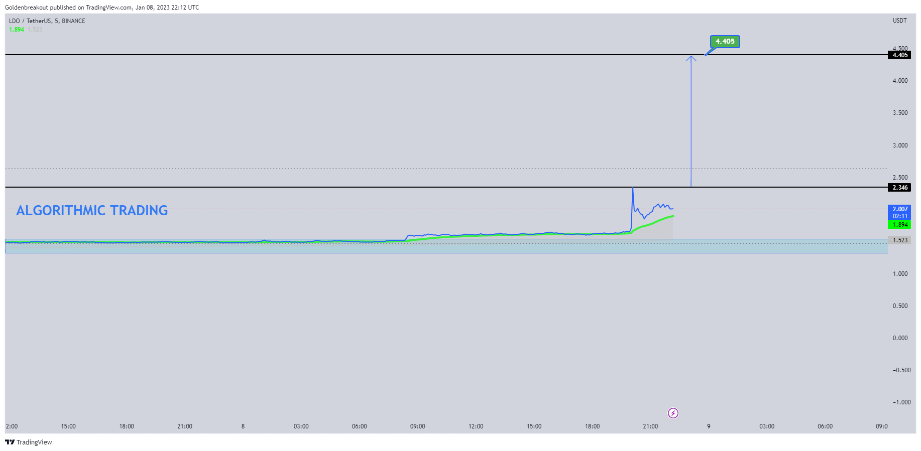 BINANCE:LDOUSDT Chart Image by Goldenbreakout