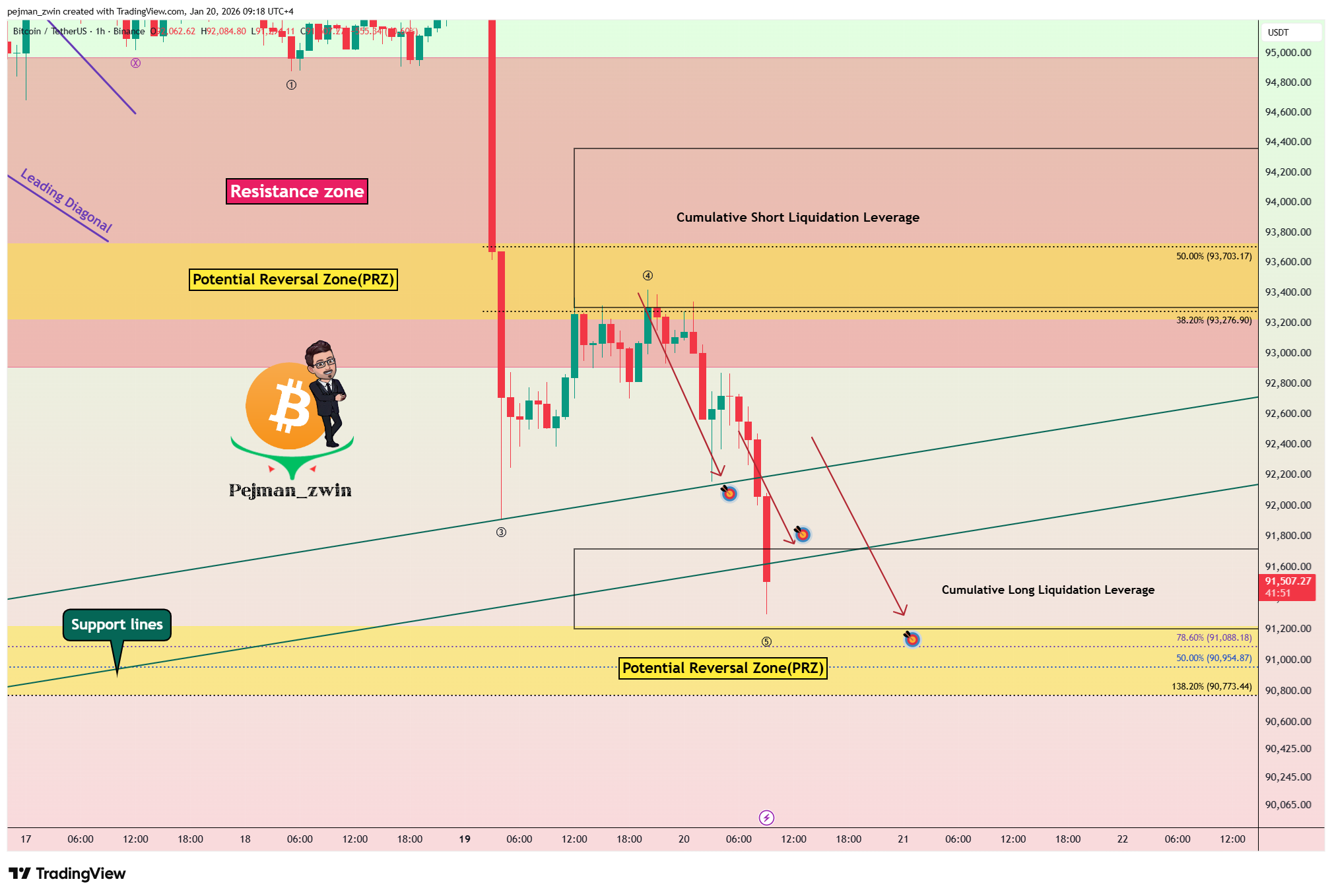 BINANCE:BTCUSDT Gambar chart oleh pejman_zwin