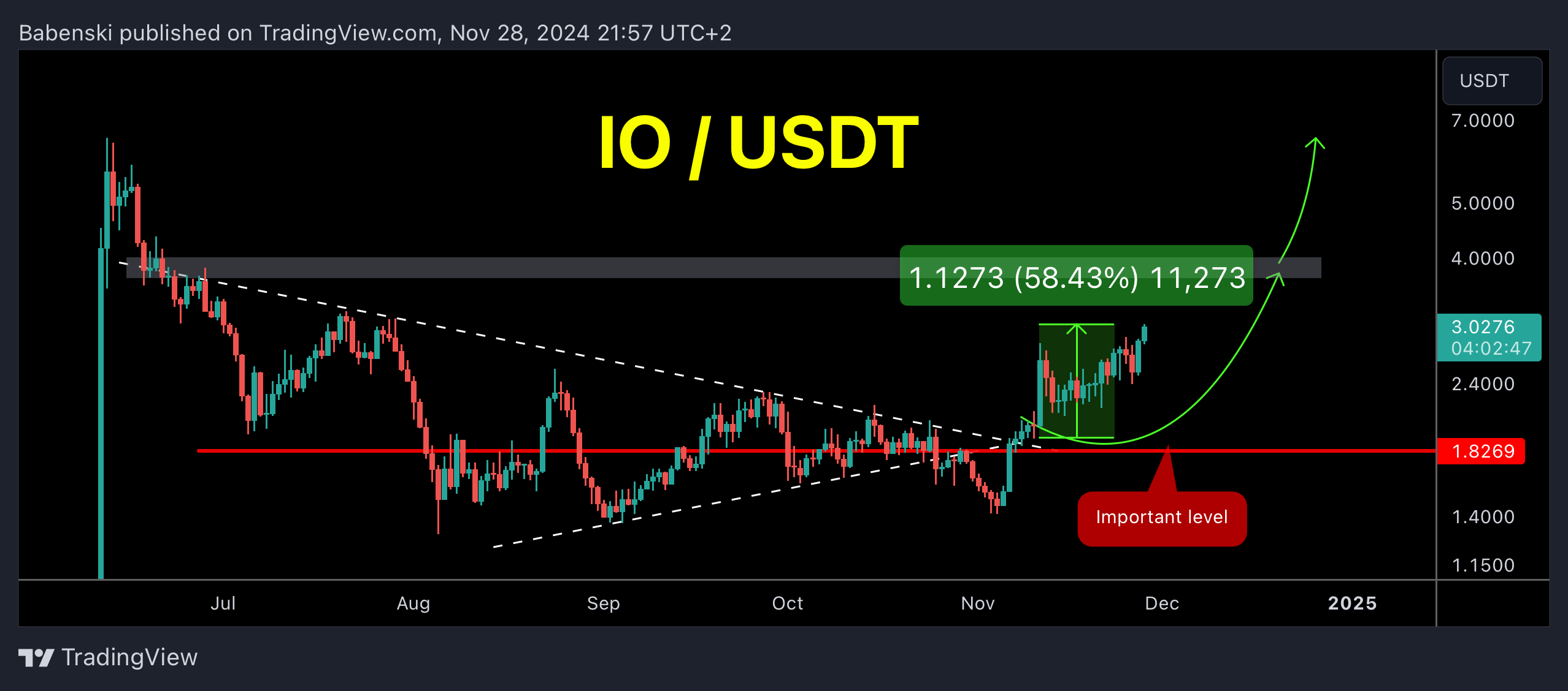 BYBIT:IOUSDT Chart Image by Babenski