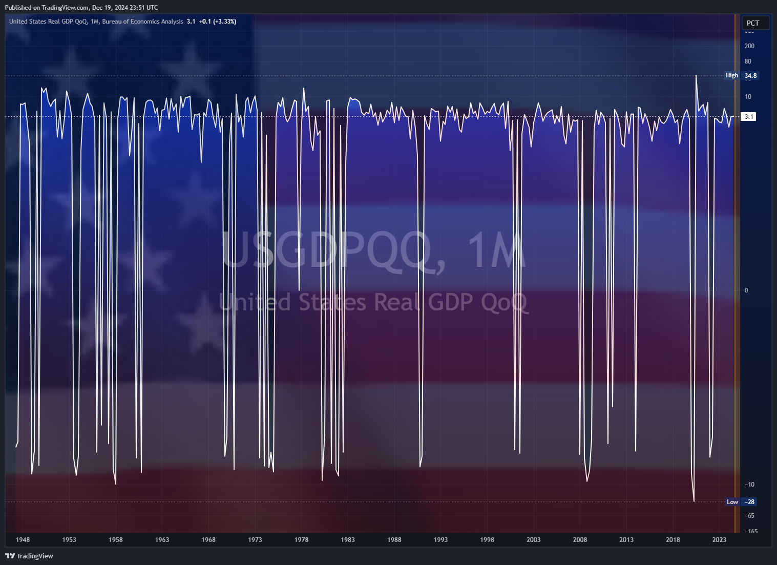 ECONOMICS:USGDPQQ Chart Image by Mr_J__fx