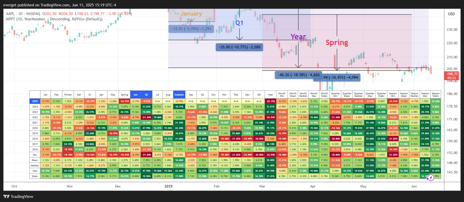 BATS:AAPL Chart Image by everget