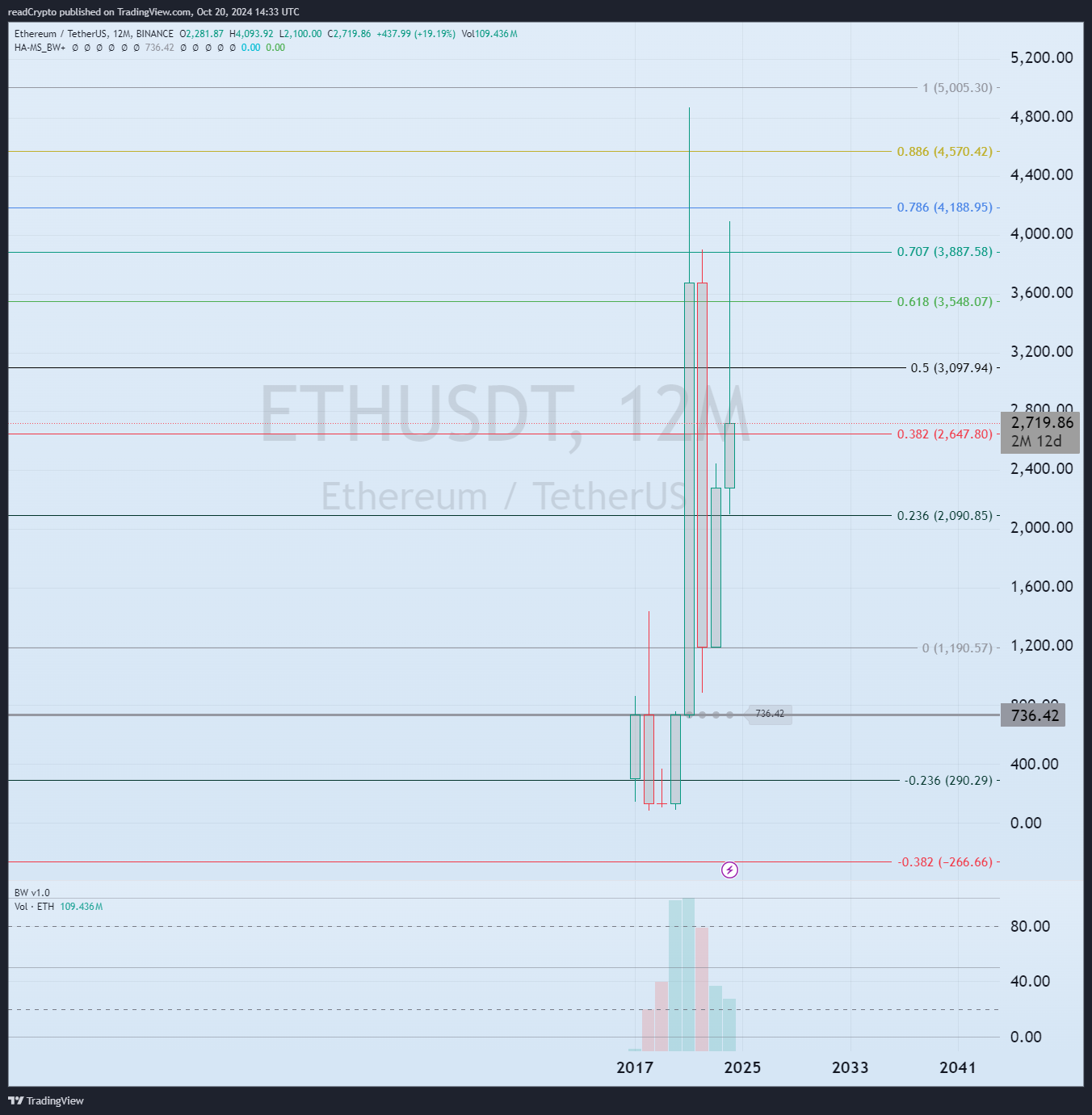 BINANCE:ETHUSDT Chart Image by readCrypto