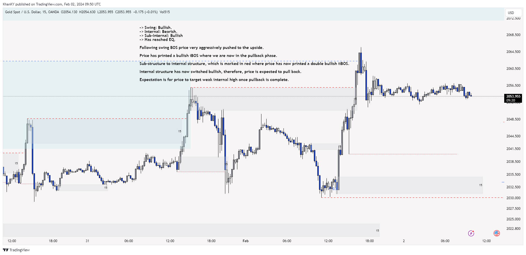 OANDA:XAUUSD Chart Image by Khan_YIK