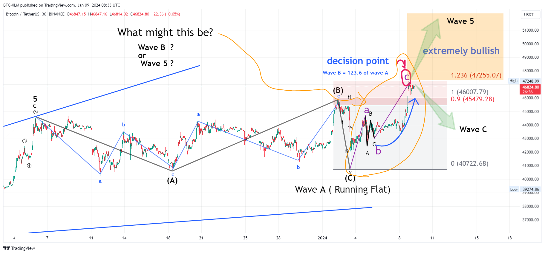 BINANCE:BTCUSDT Chart Image by BTC-XLM