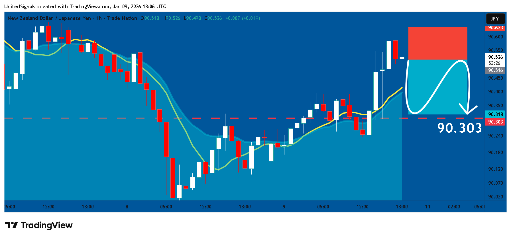 TRADENATION:NZDJPY Chart Image by UnitedSignals